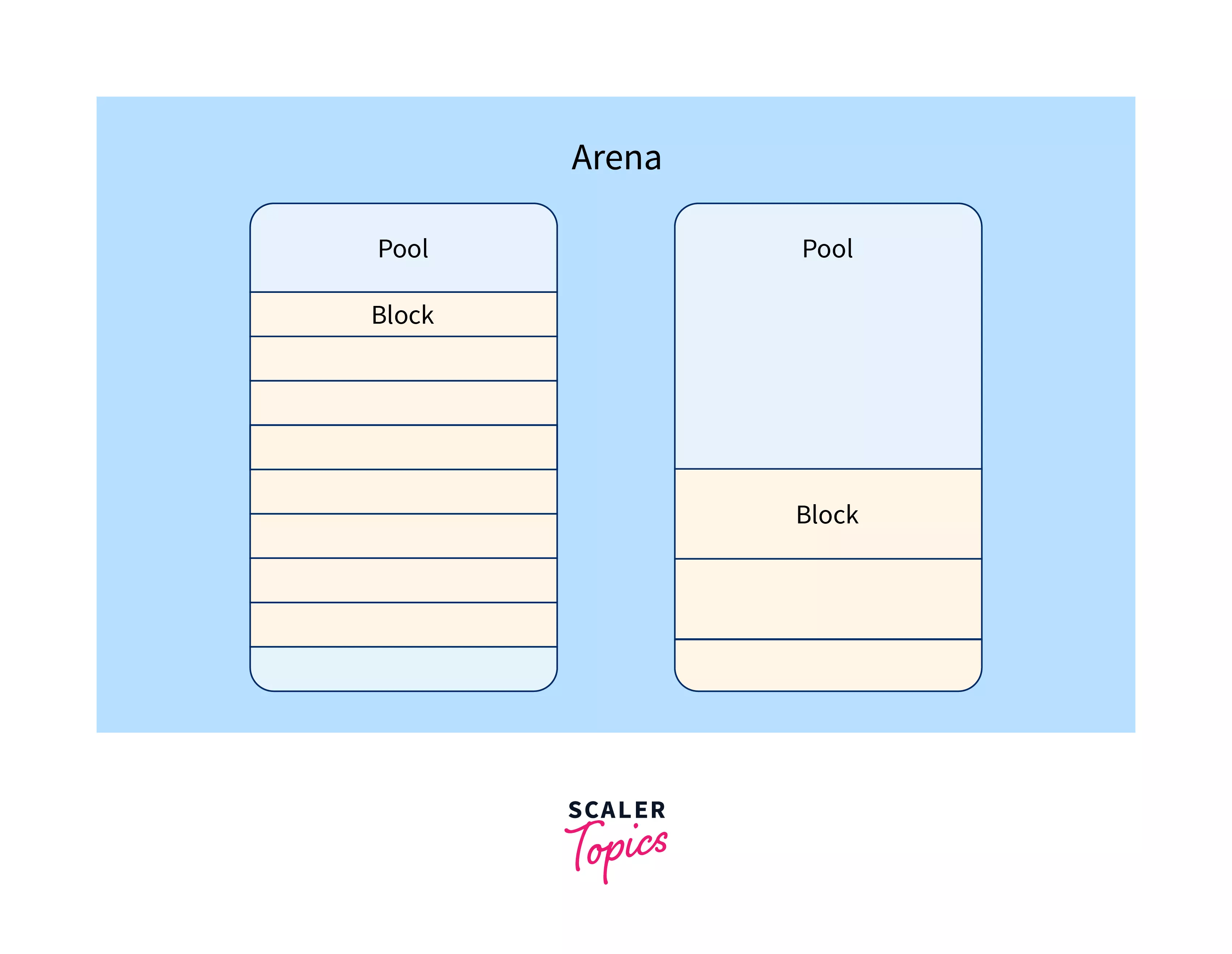 Memory Management in Python Scaler Topics