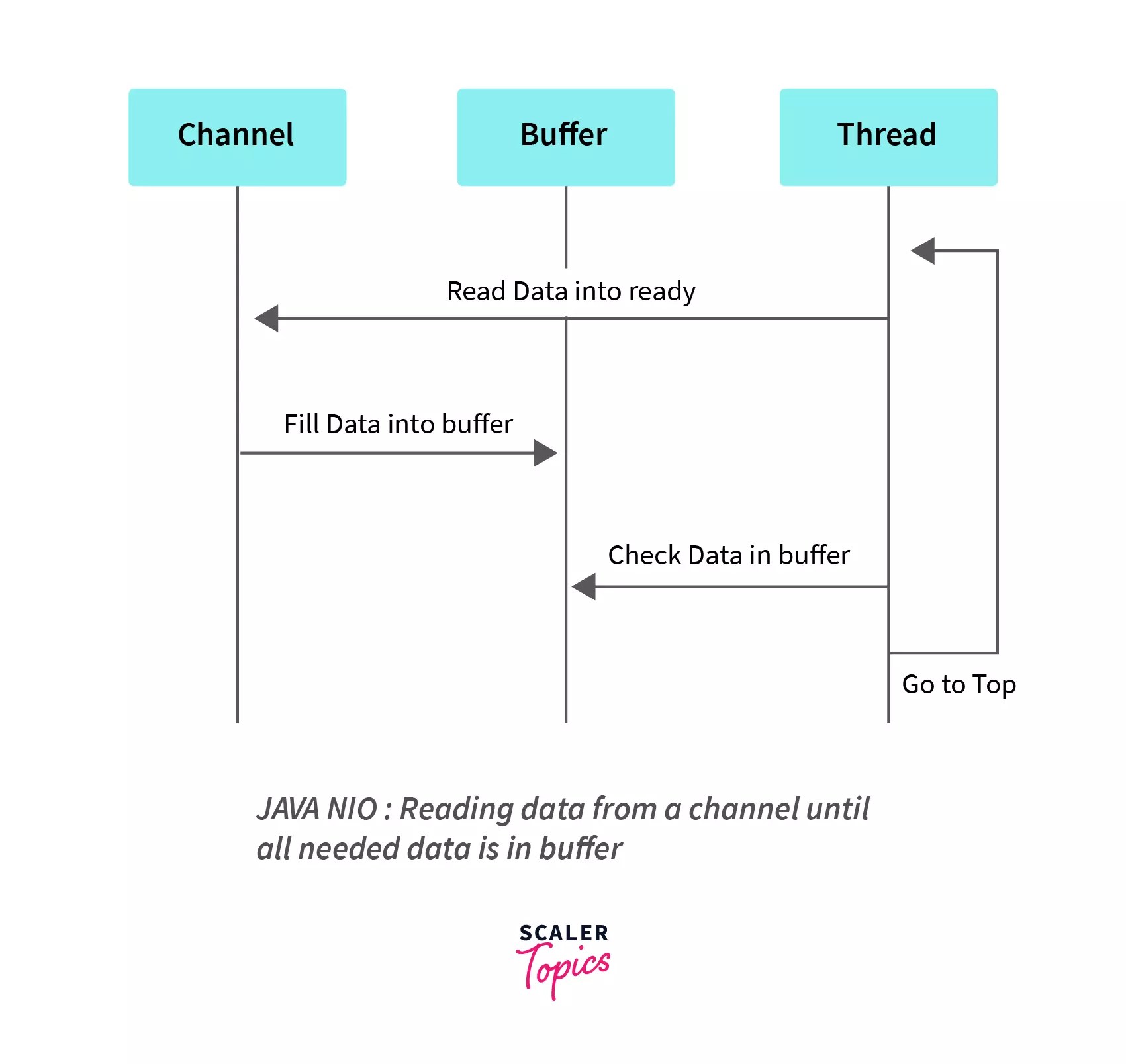 Create a File in Java Scaler Topics
