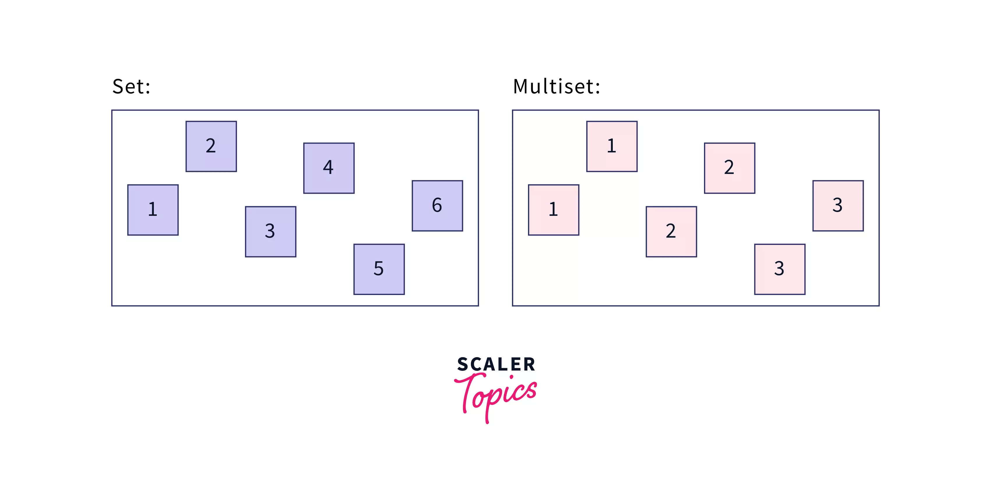 Multiset in C++ (STL) Scaler Topics