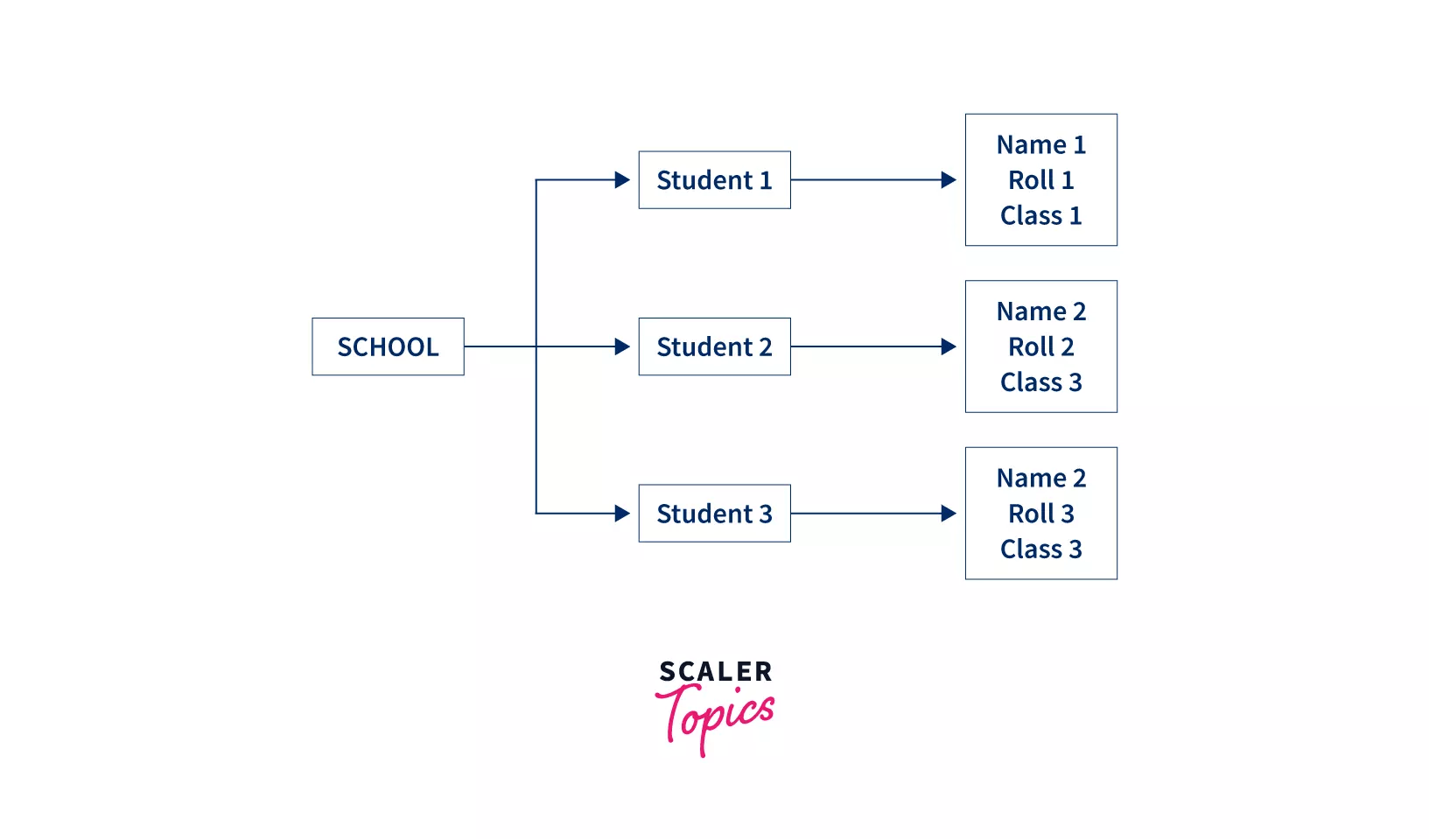 What is Nested Dictionary in Python? Scaler Topics