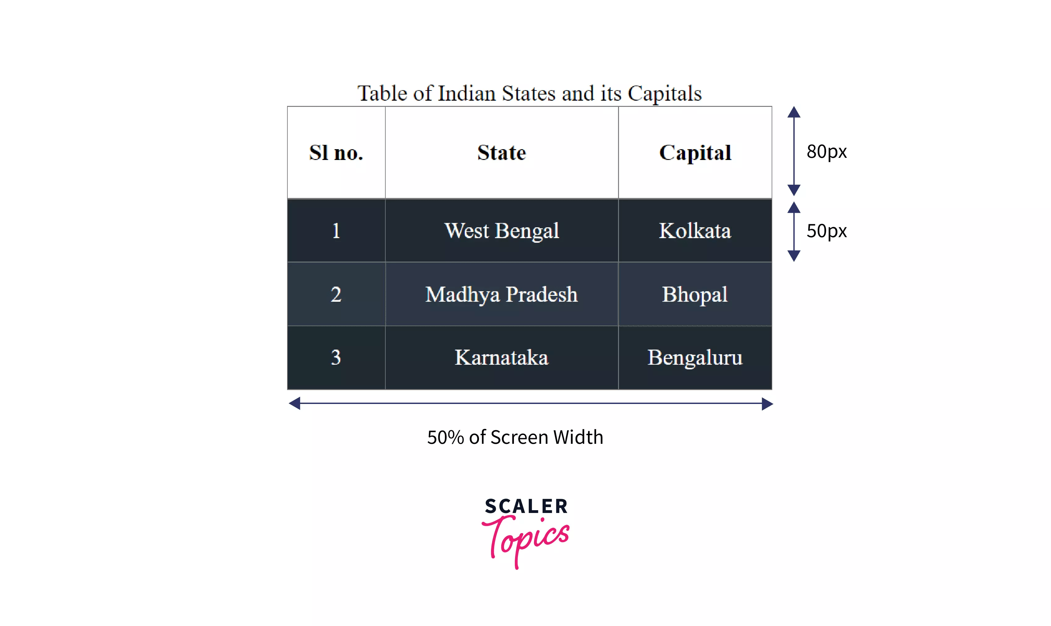 CSS Table Styles Scaler Topics