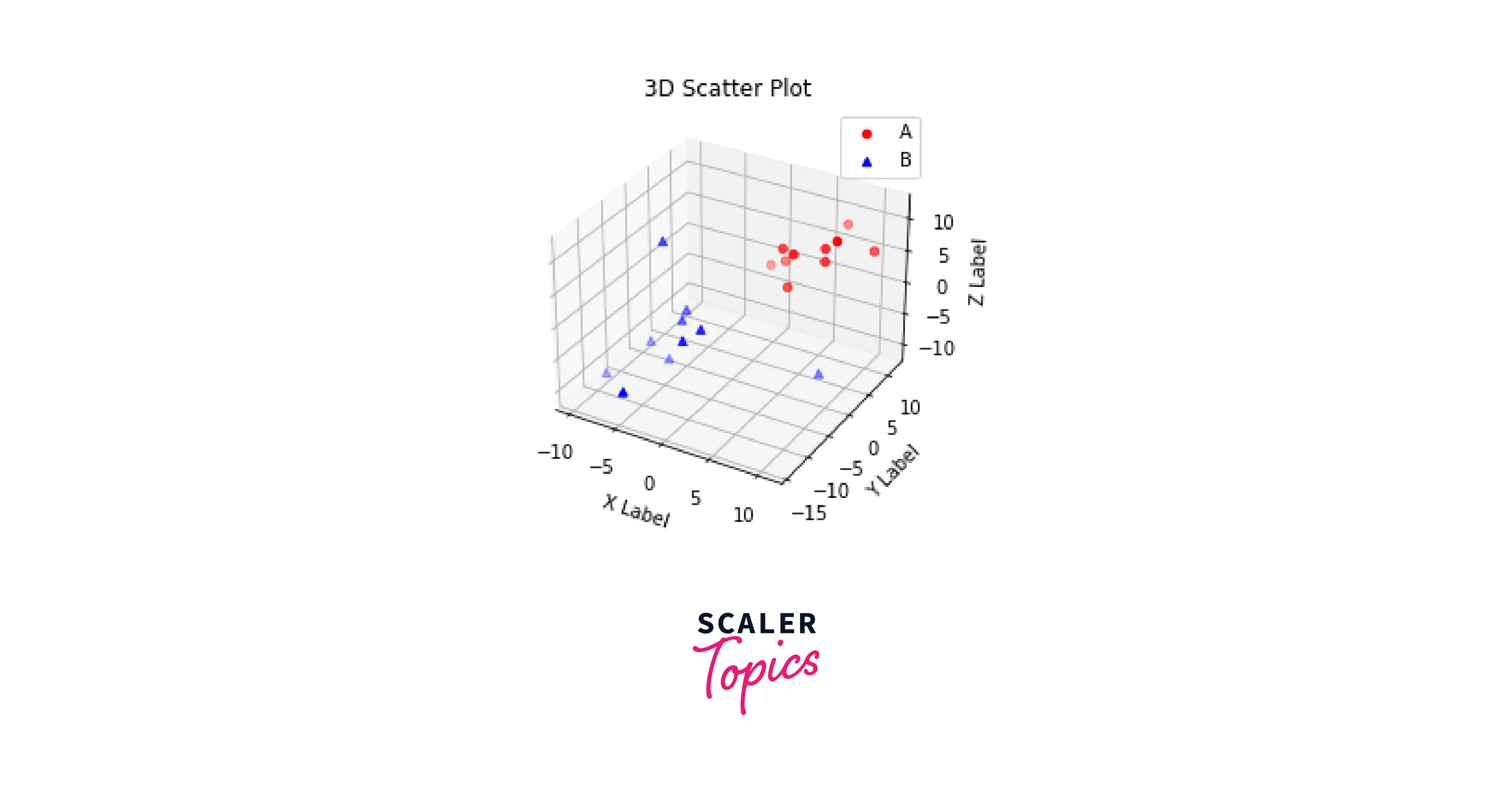3D Scatter Plots in Matplotlib Scaler Topics