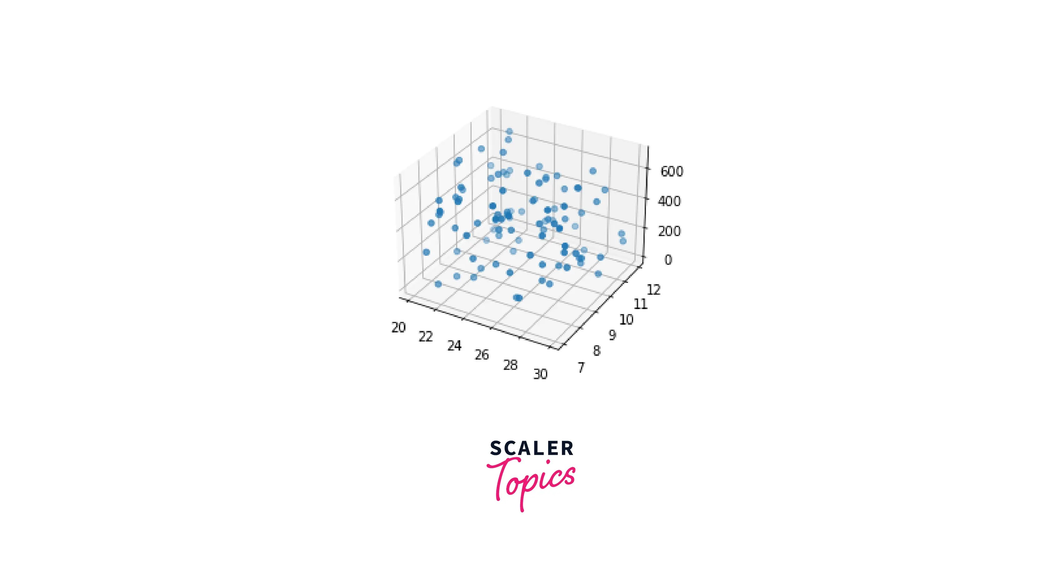 Introduction to 3D Figures in Matplotlib Scaler Topics