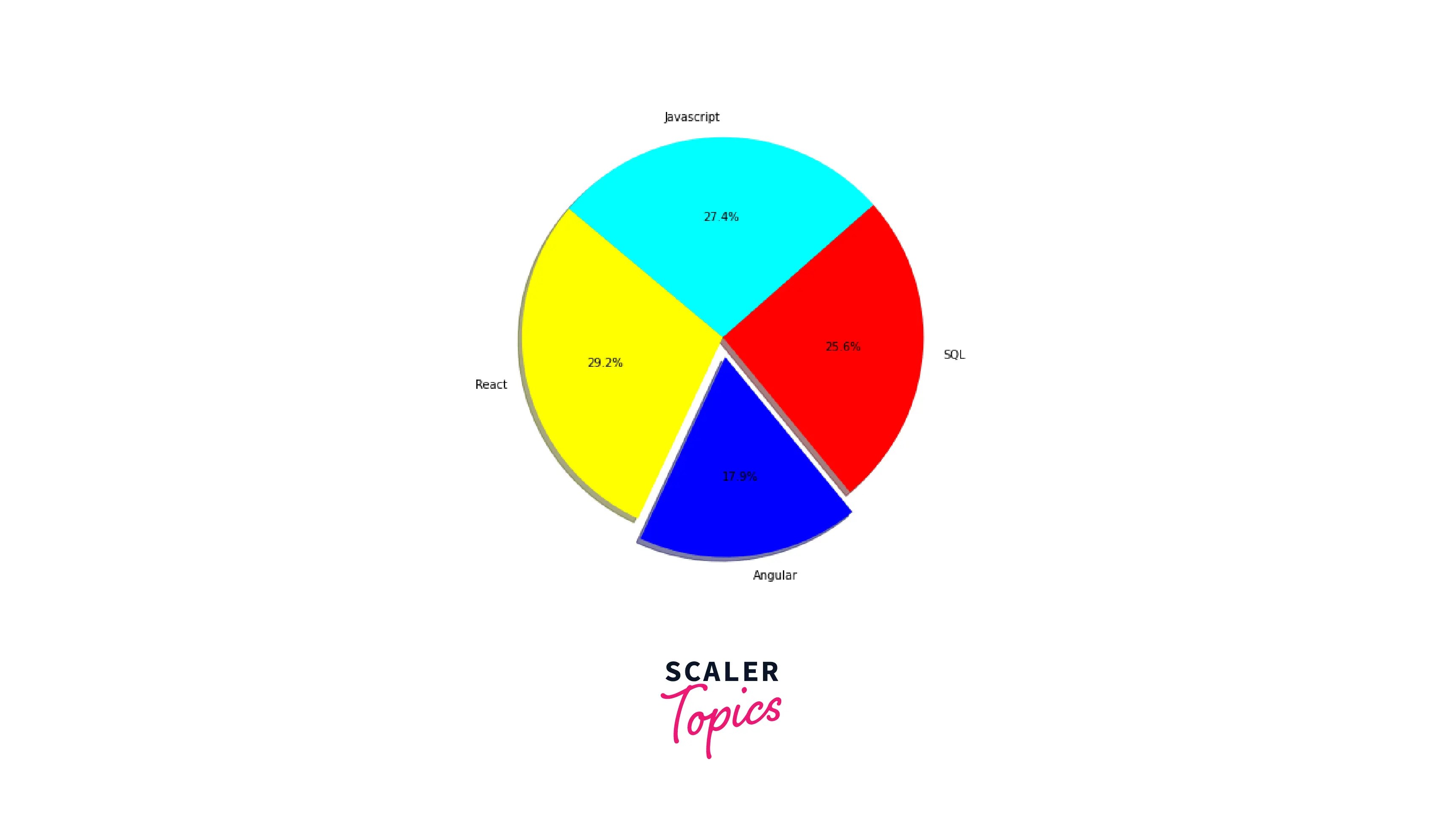 Matplotlib Pie Chart Scaler Topics