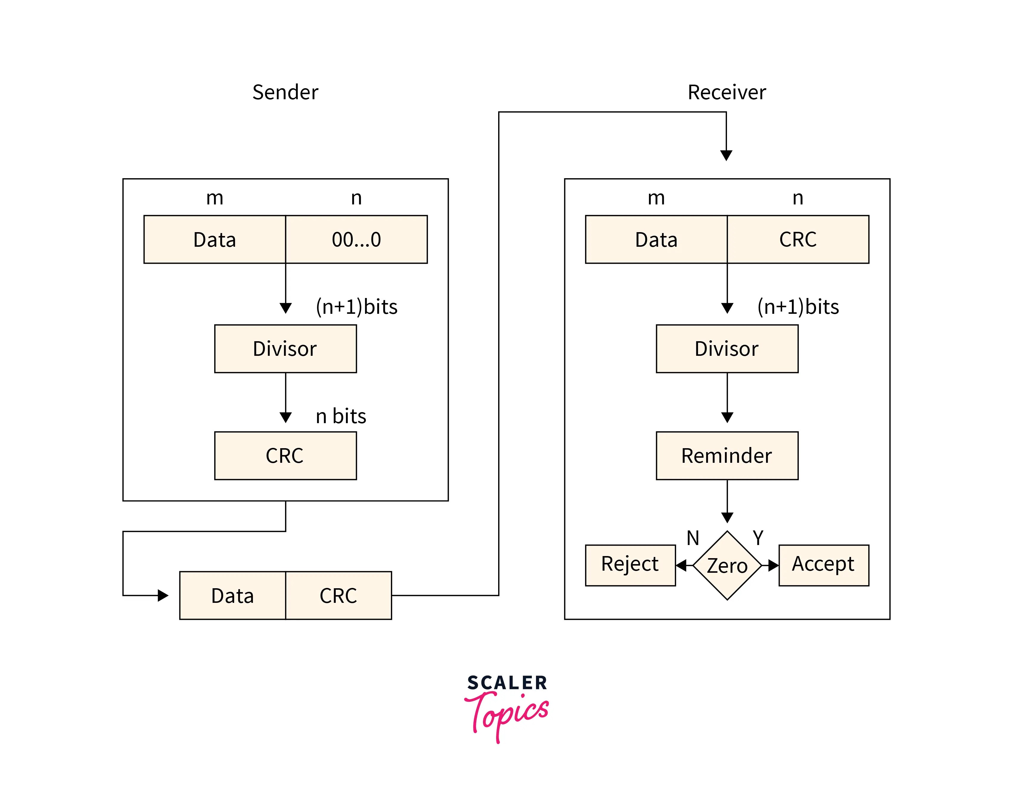 Error Detection and Correction in Computer Networks Scaler Topics