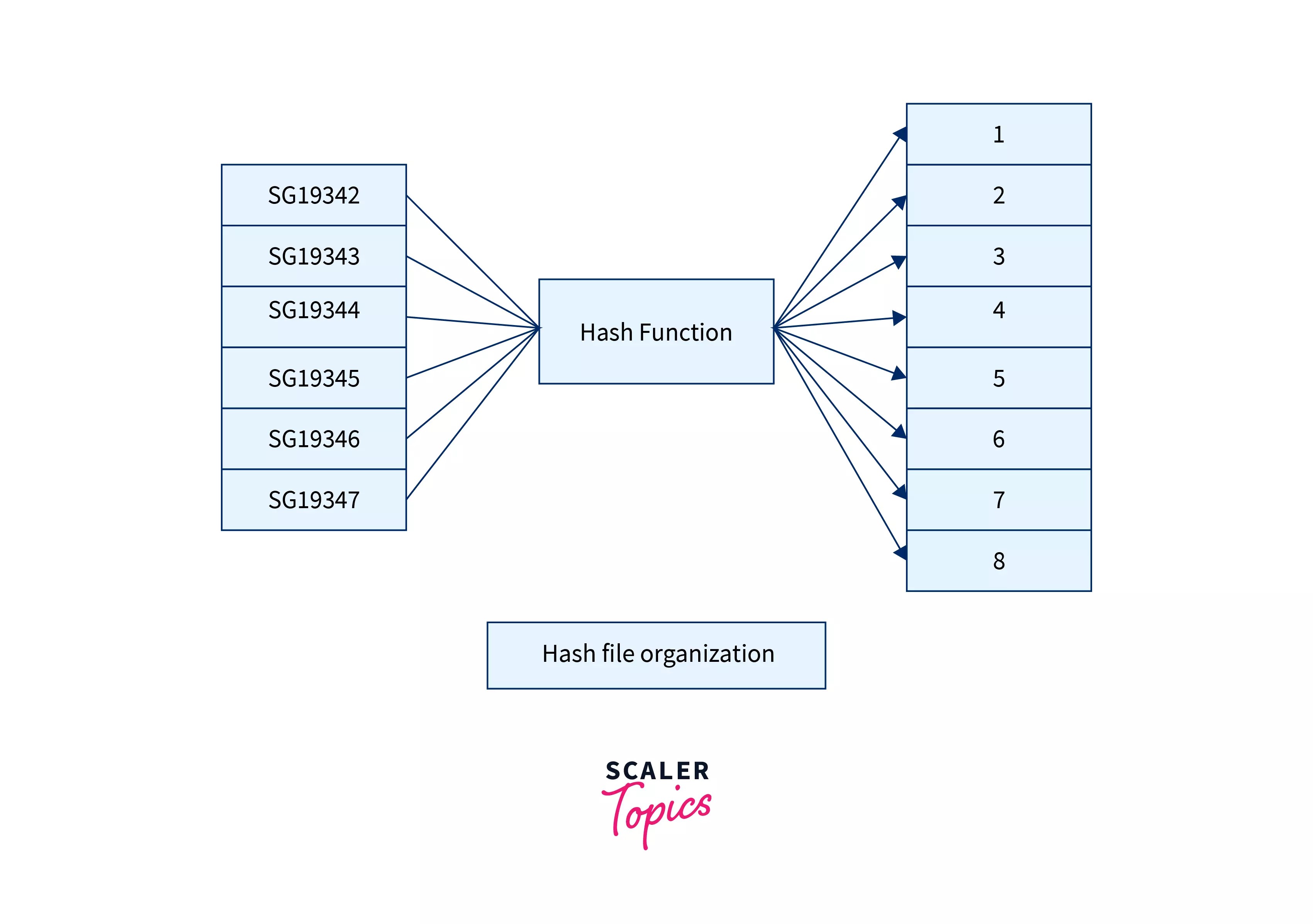 File Organization in DBMS Scaler Topics