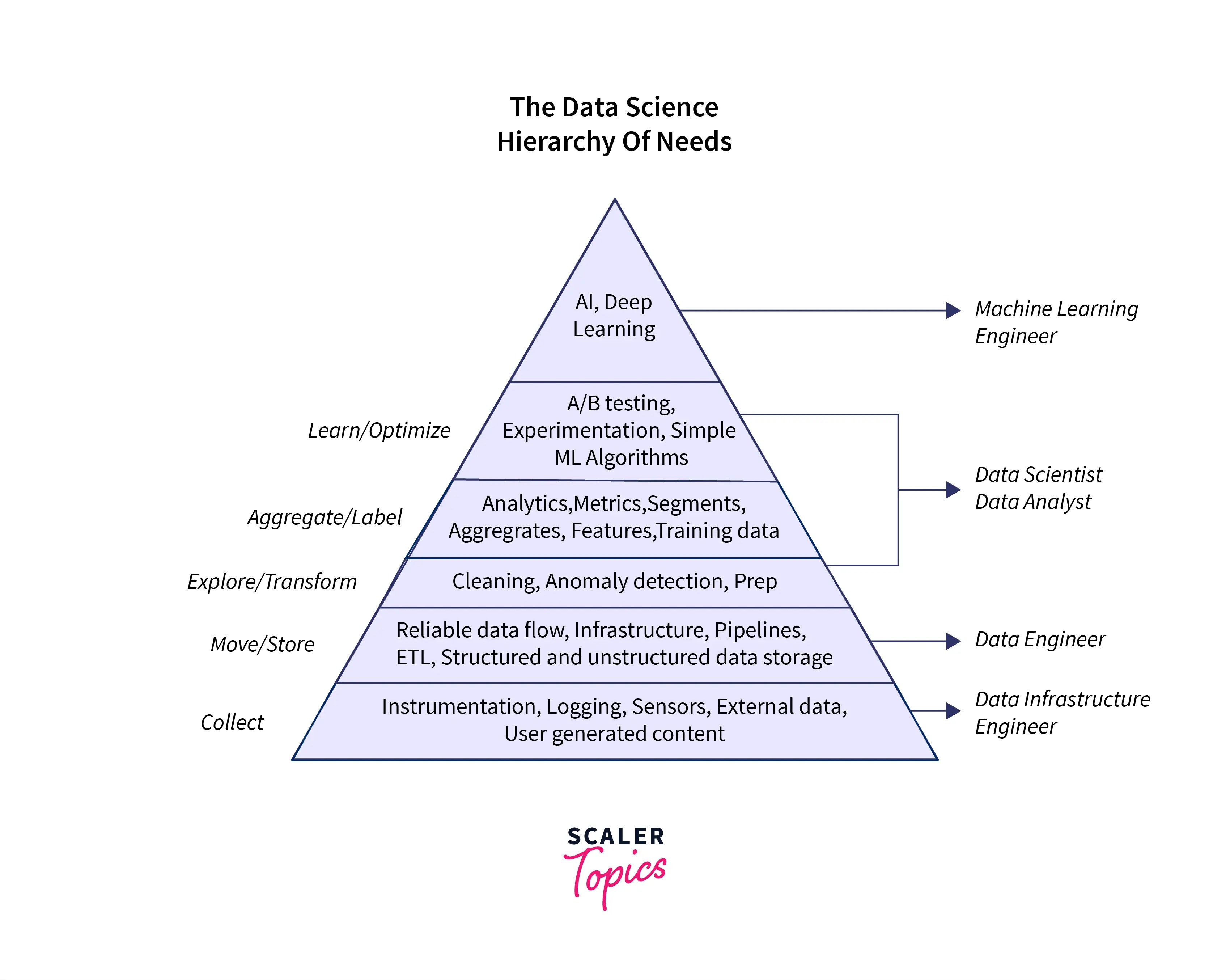 Data Engineer Vs Data Scientist Which One is Better? Scaler Topics