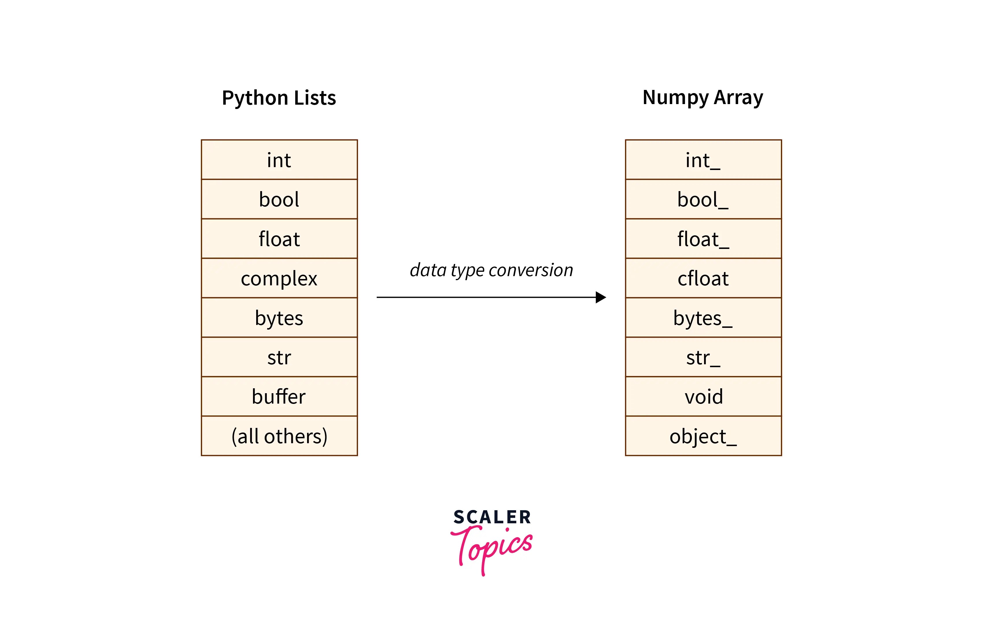 Convert Python List to NumPy Arrays Scaler Topics
