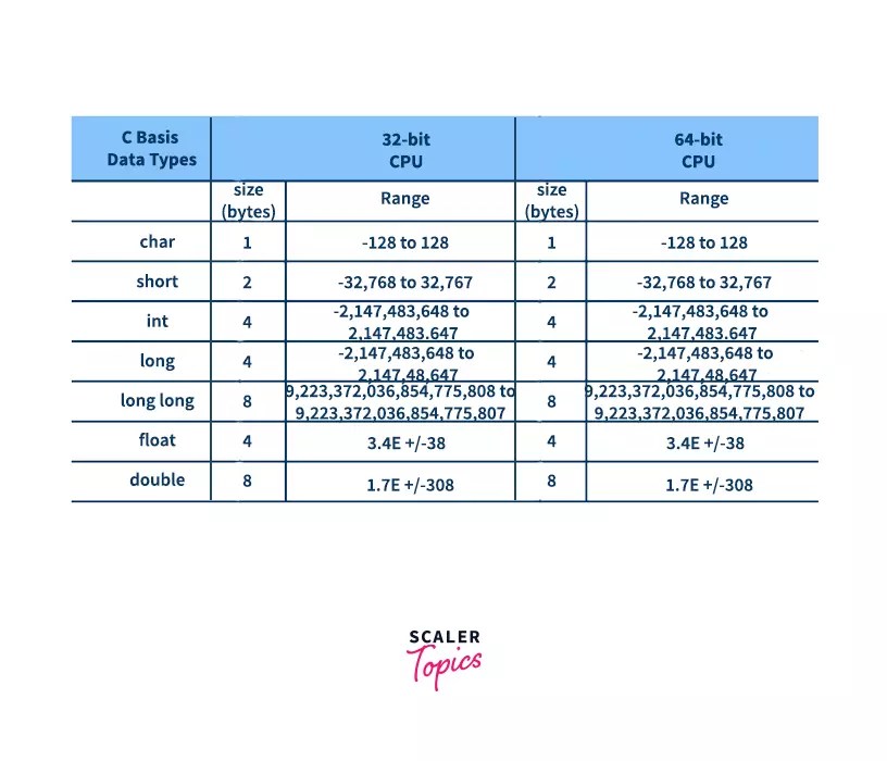 Data Types in C Scaler Topics