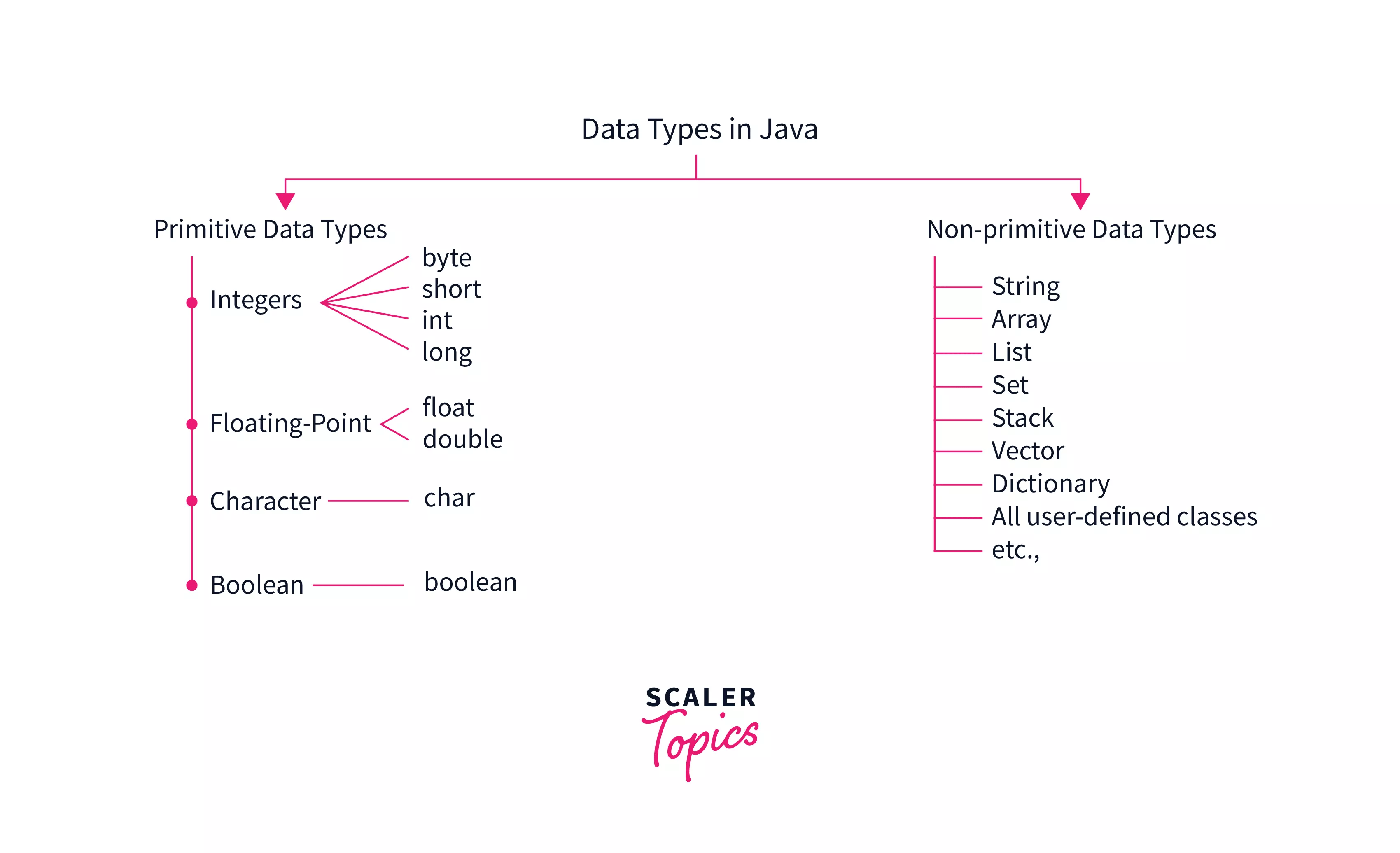 Wrapper Classes in Java Scaler Topics