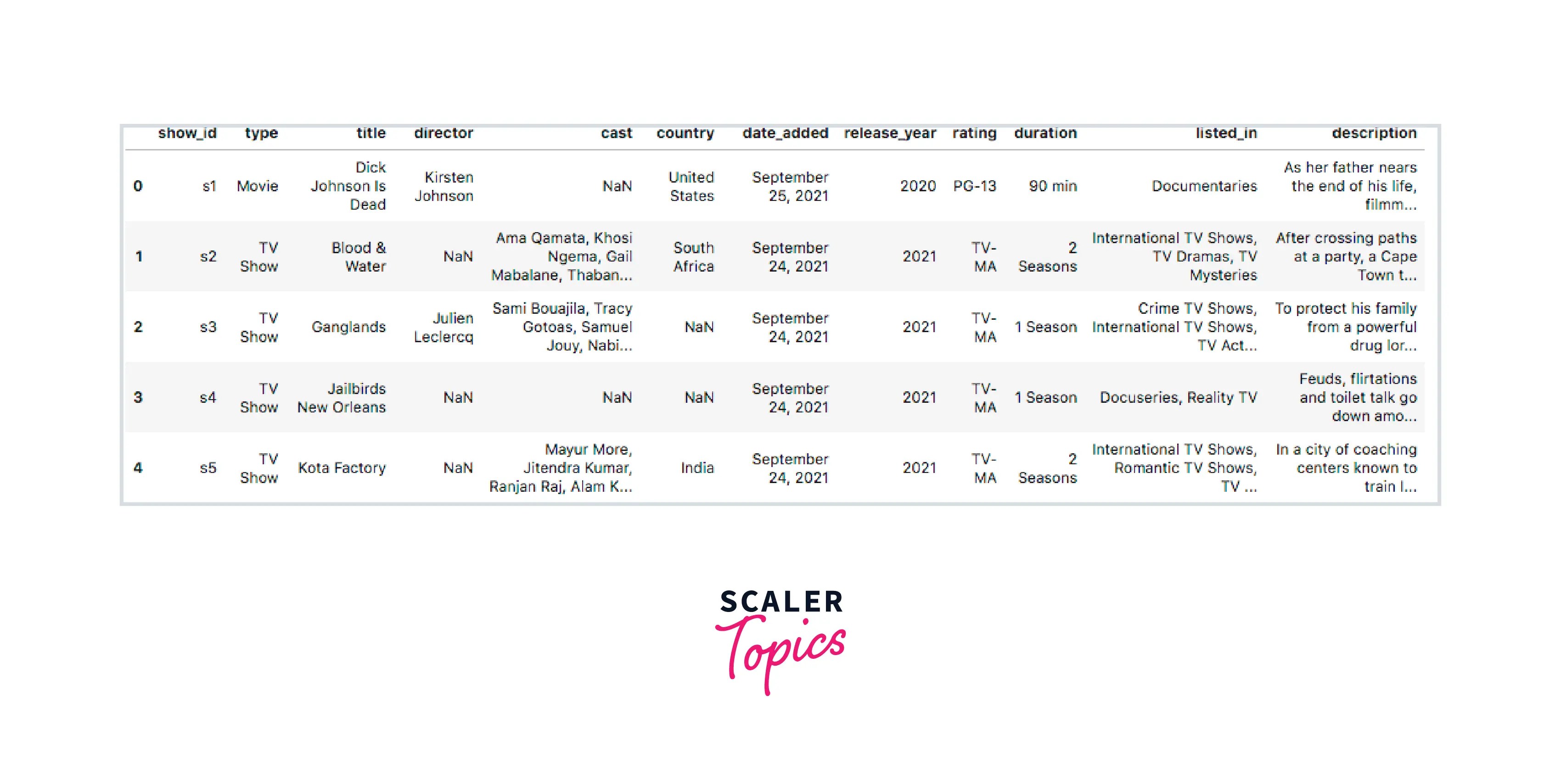 Filter a Dataframe Using Common String Methods Scaler Topics