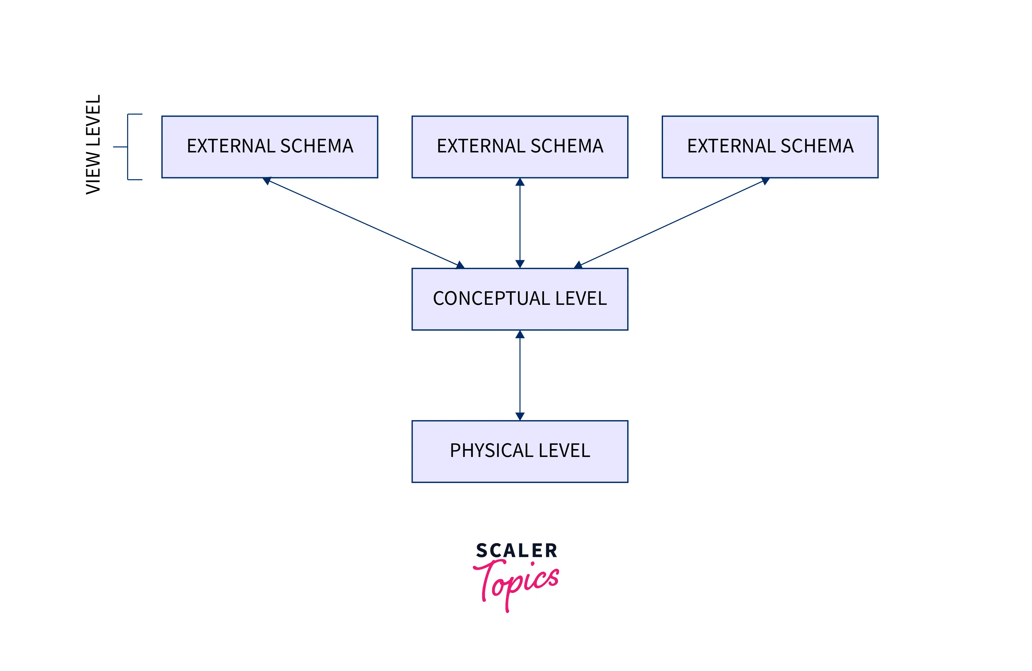 Data Abstraction in DBMS Scaler Topics