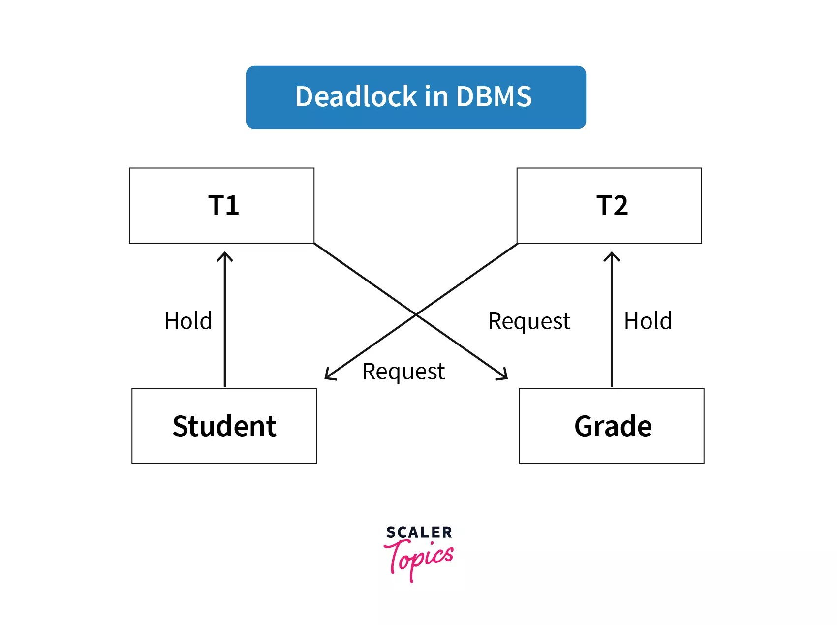 Deadlock in DBMS Scaler Topics