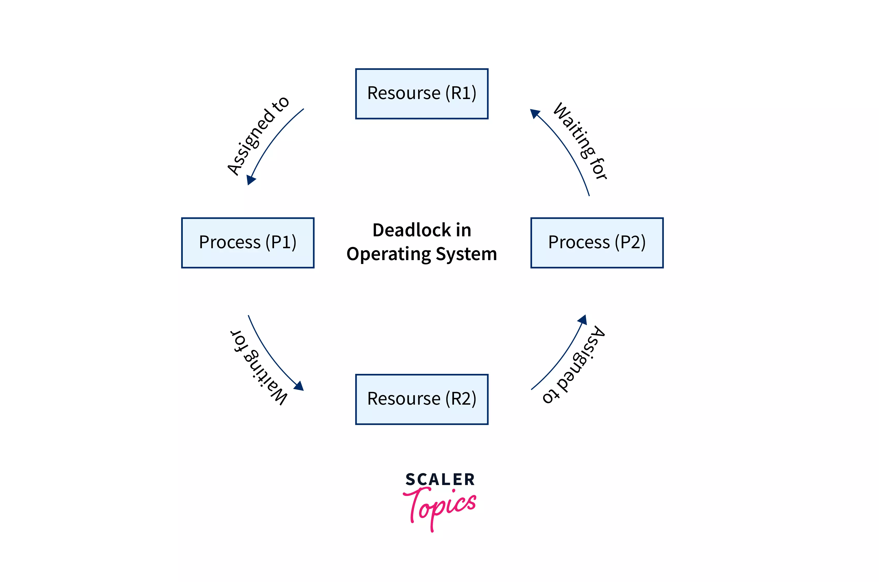 LockBased Protocol in DBMS Scaler Topics