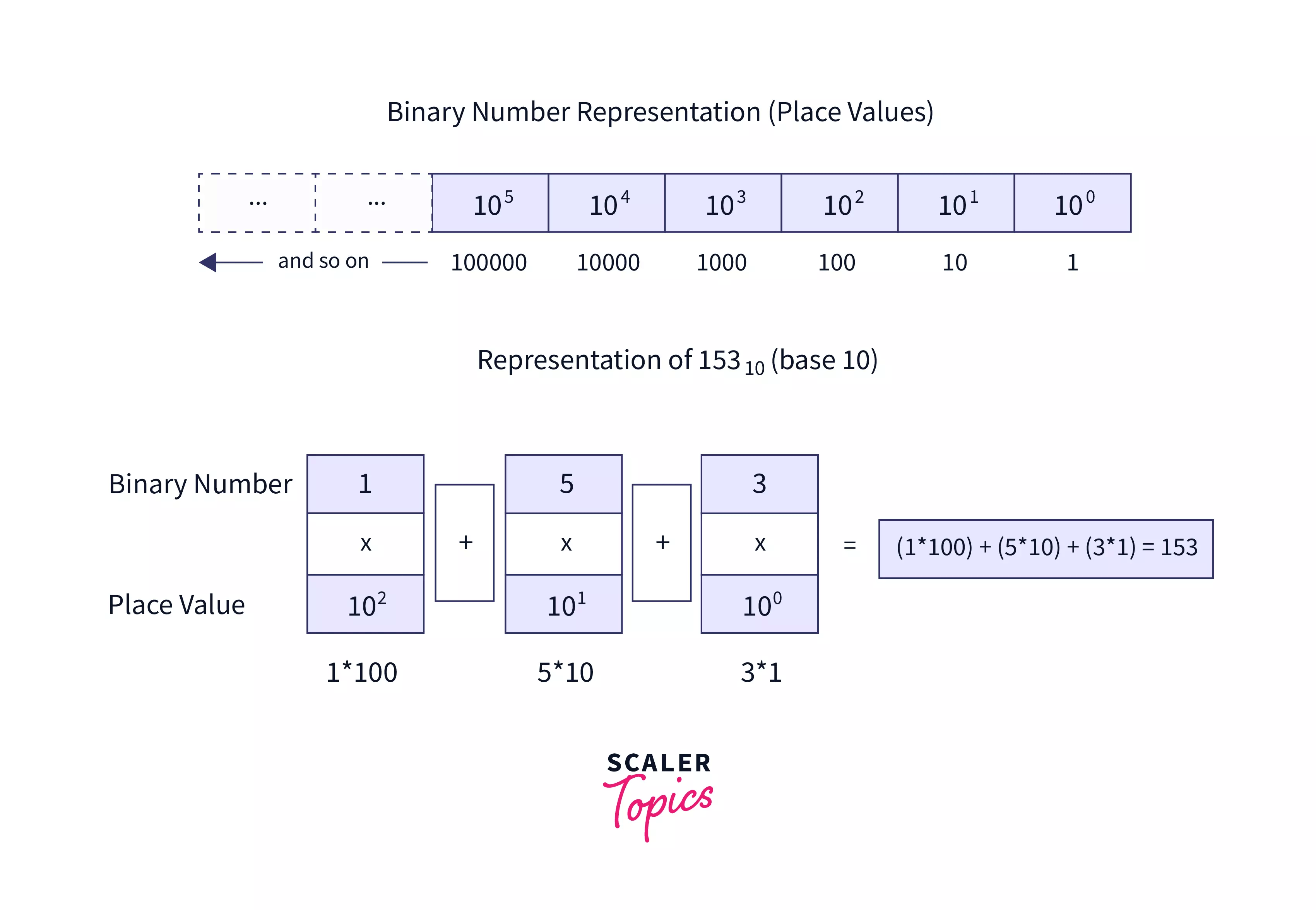 Java Convert Binary to Decimal Scaler Topics