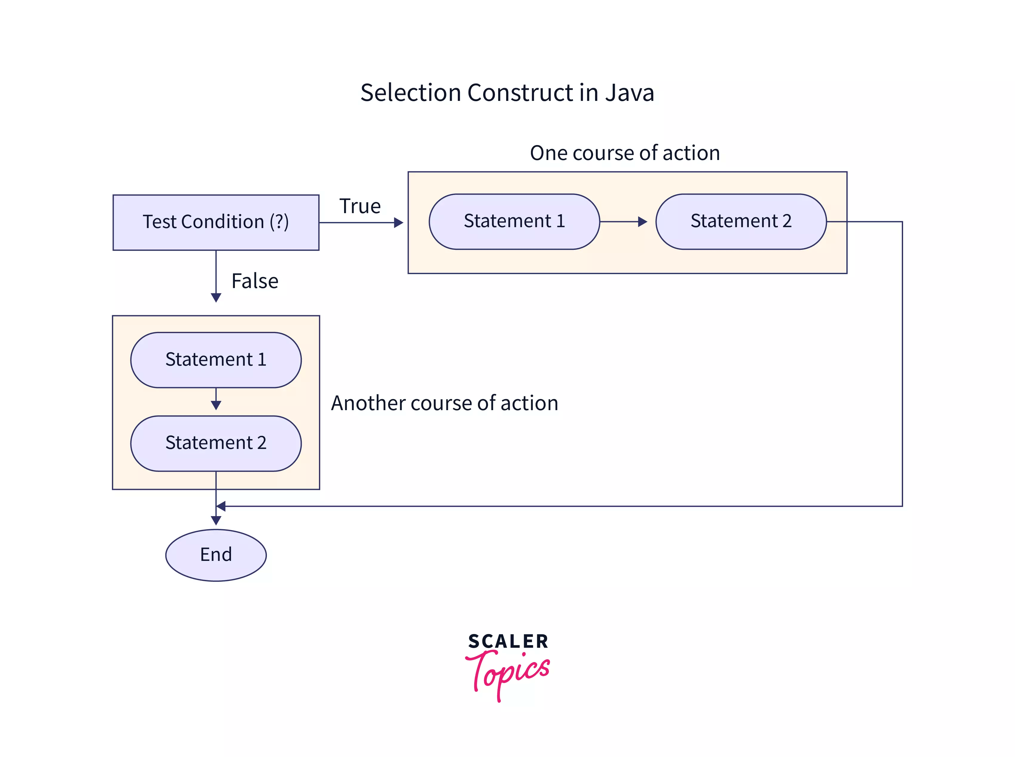 Control Flow Statements in Java Scaler Topics
