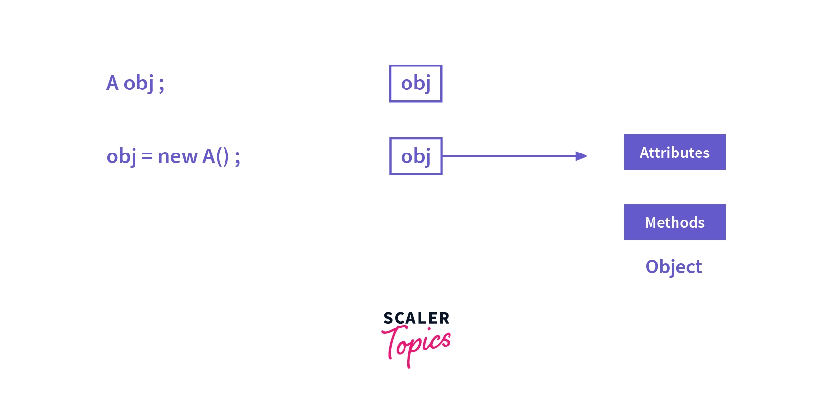 New Keyword in Java Scaler Topics