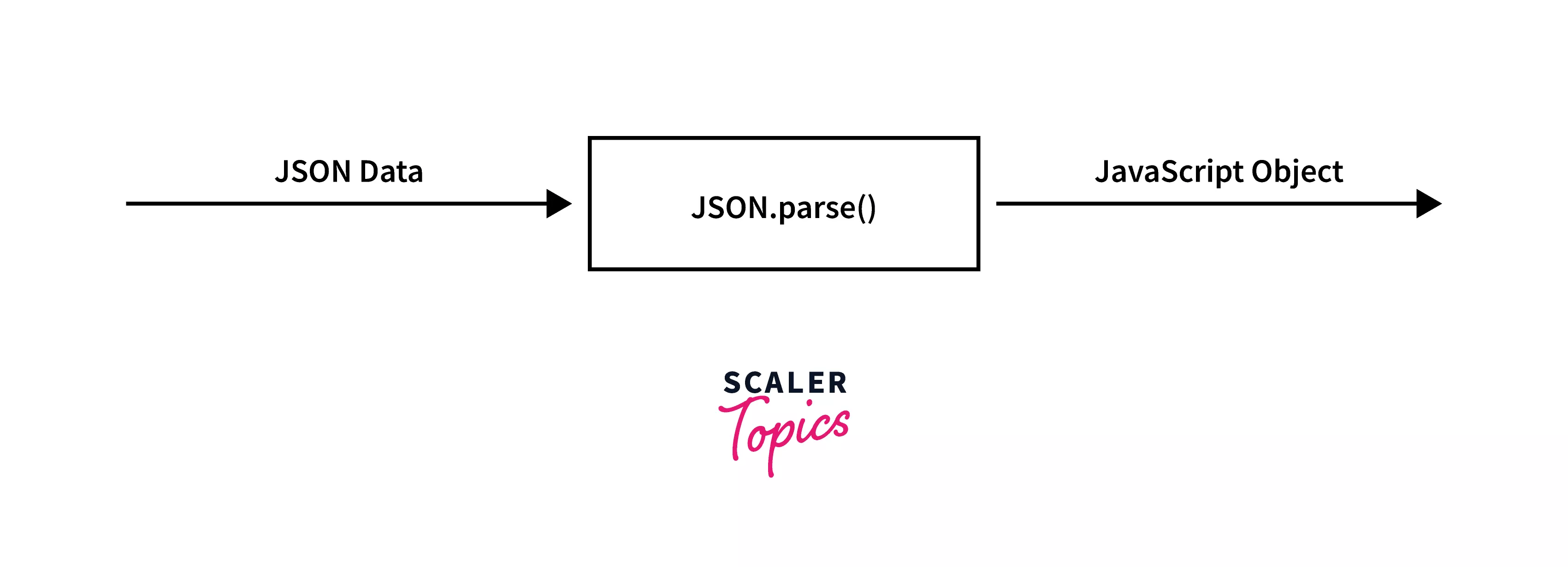 What is JSON? Scaler Topics