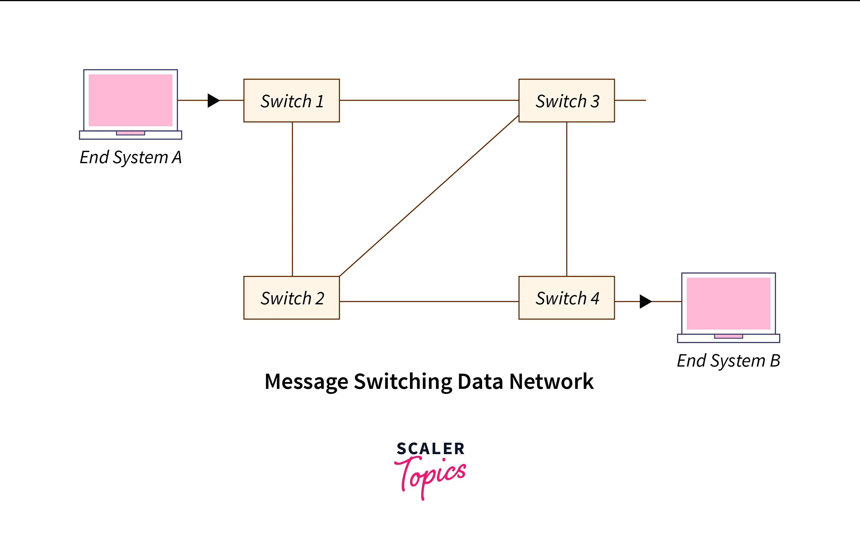 Message Switching in Computer Networks Scaler Topics