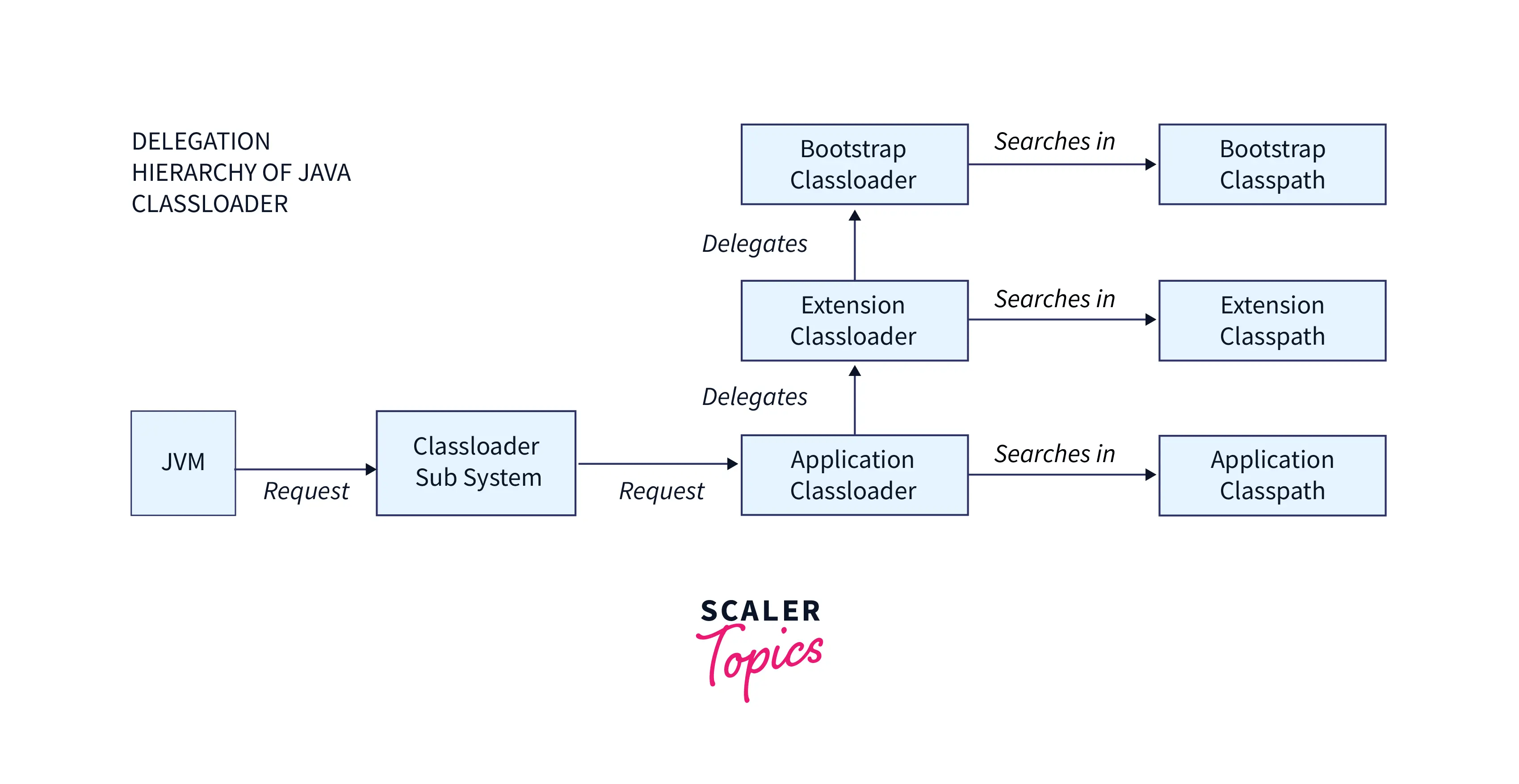 Java Class Loaders Scaler Topics