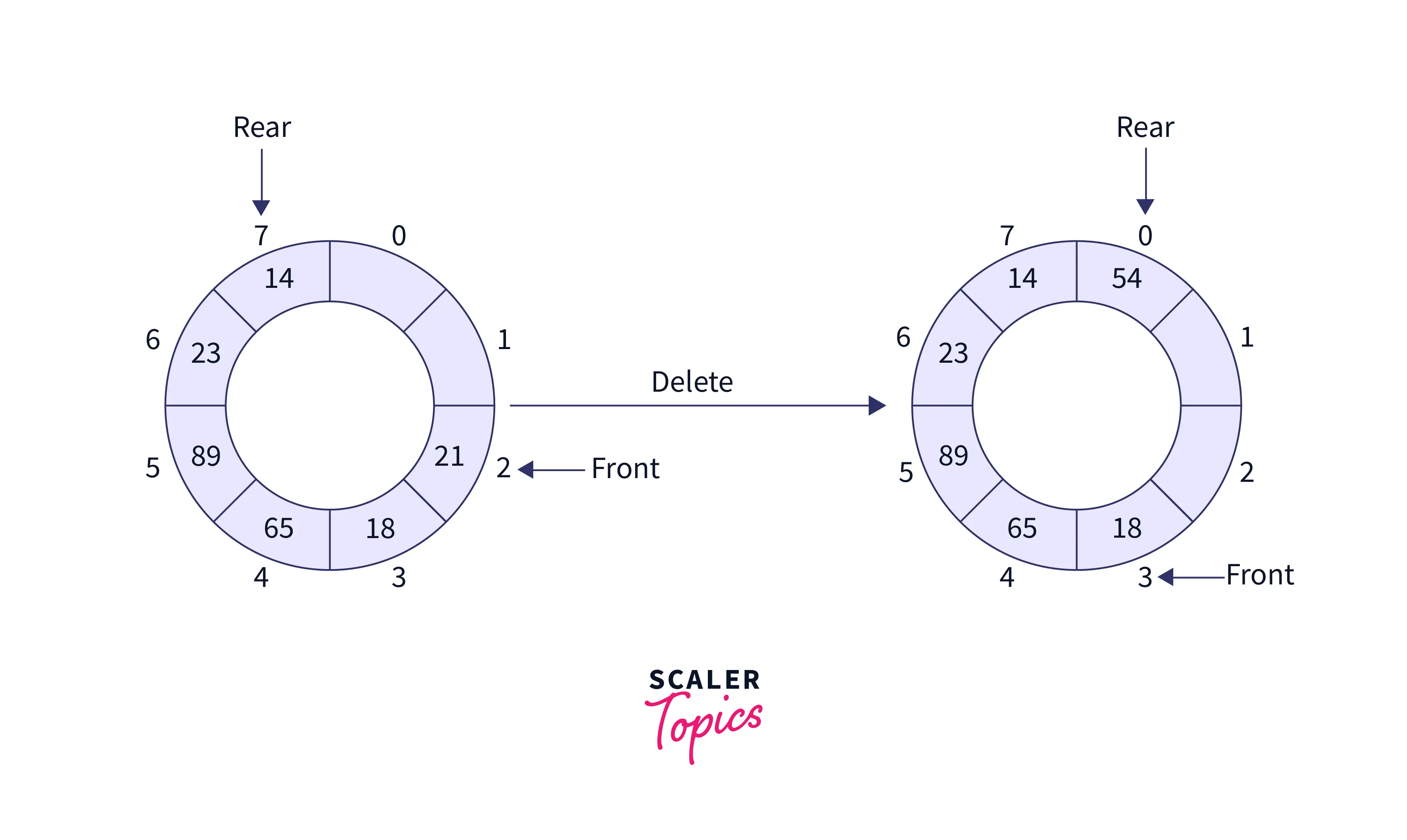 What is a Circular queue program in C? Scaler Topics