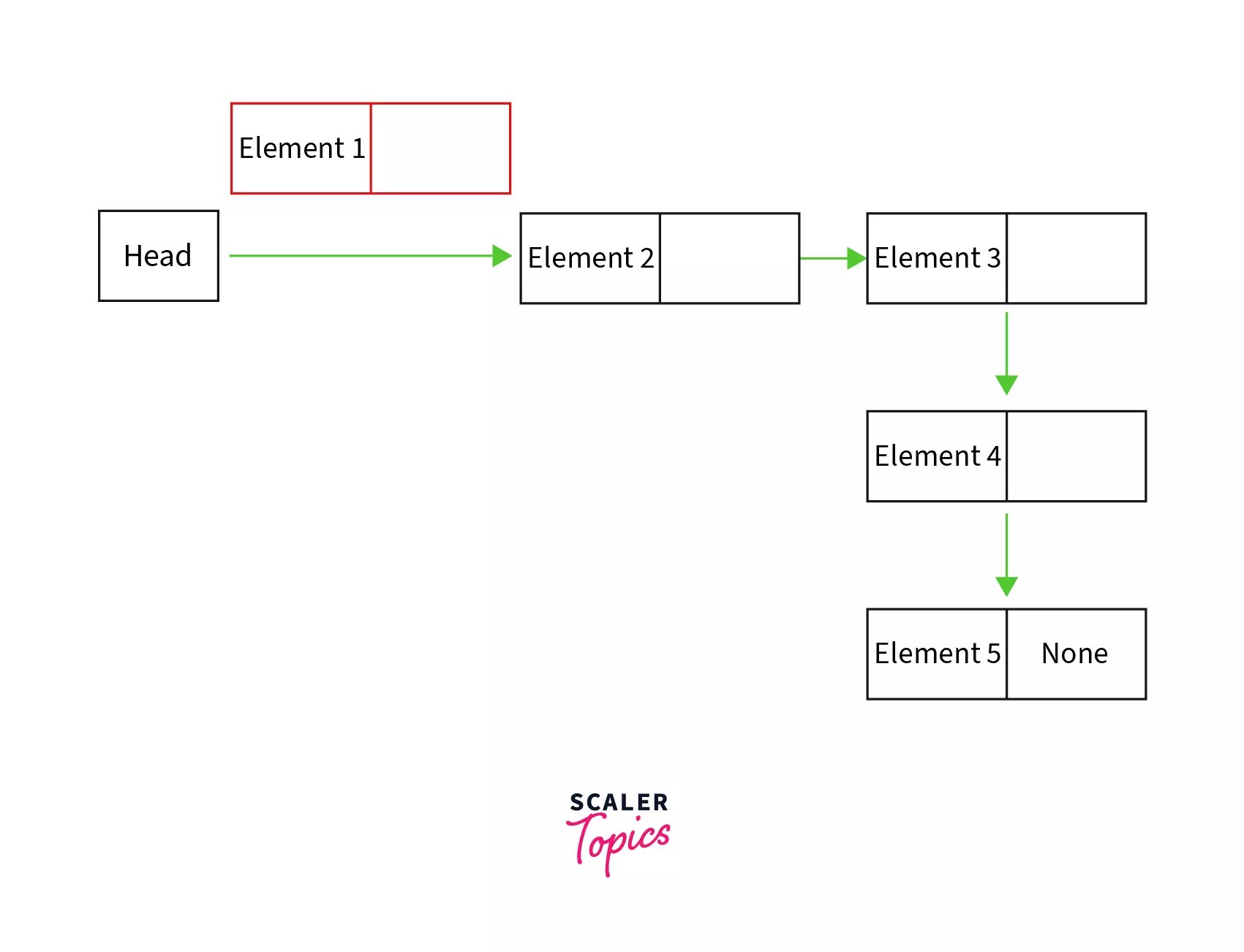 Linked List in Python Scaler Topics