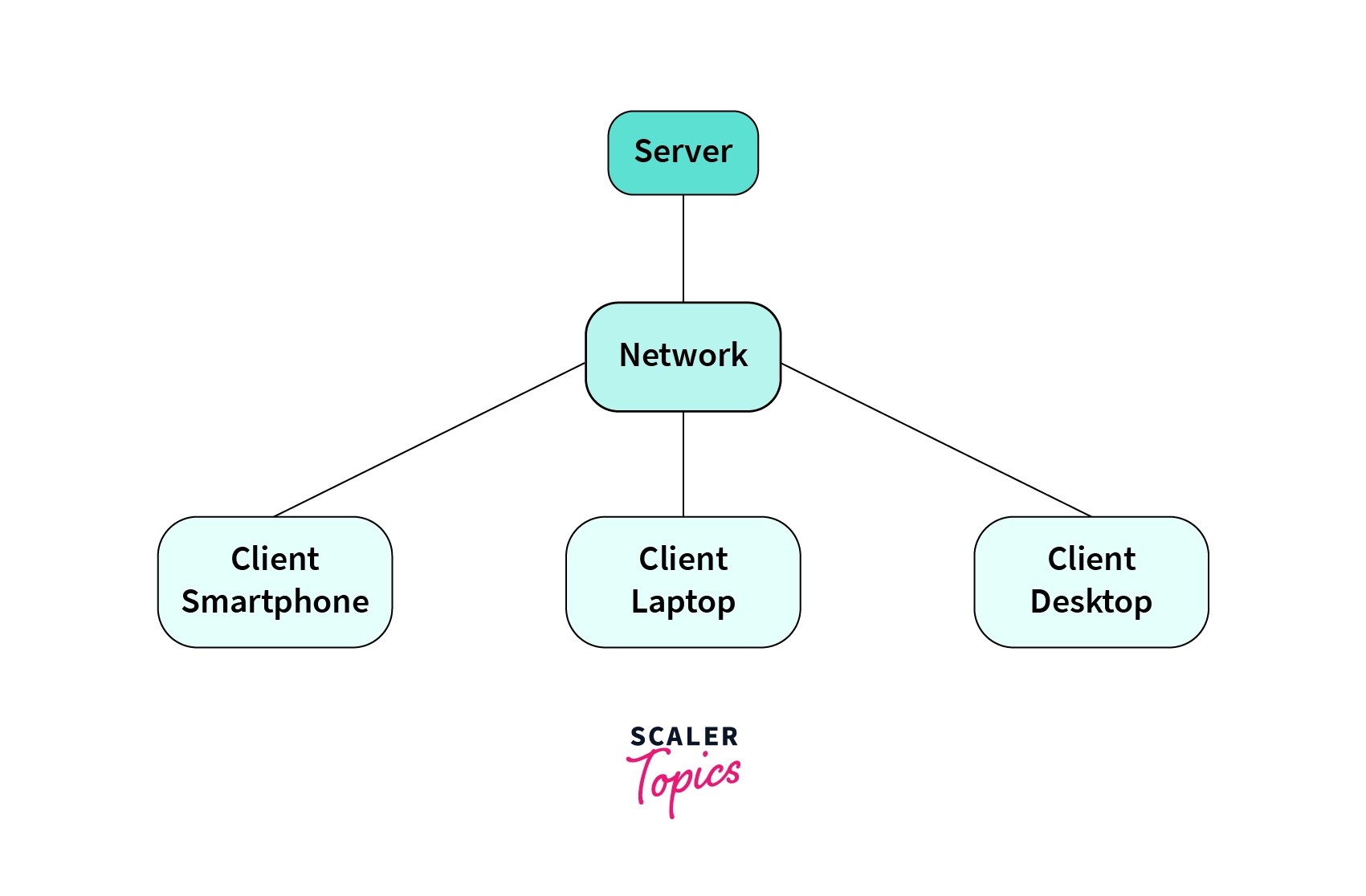 Types of Operating System Scaler Topics
