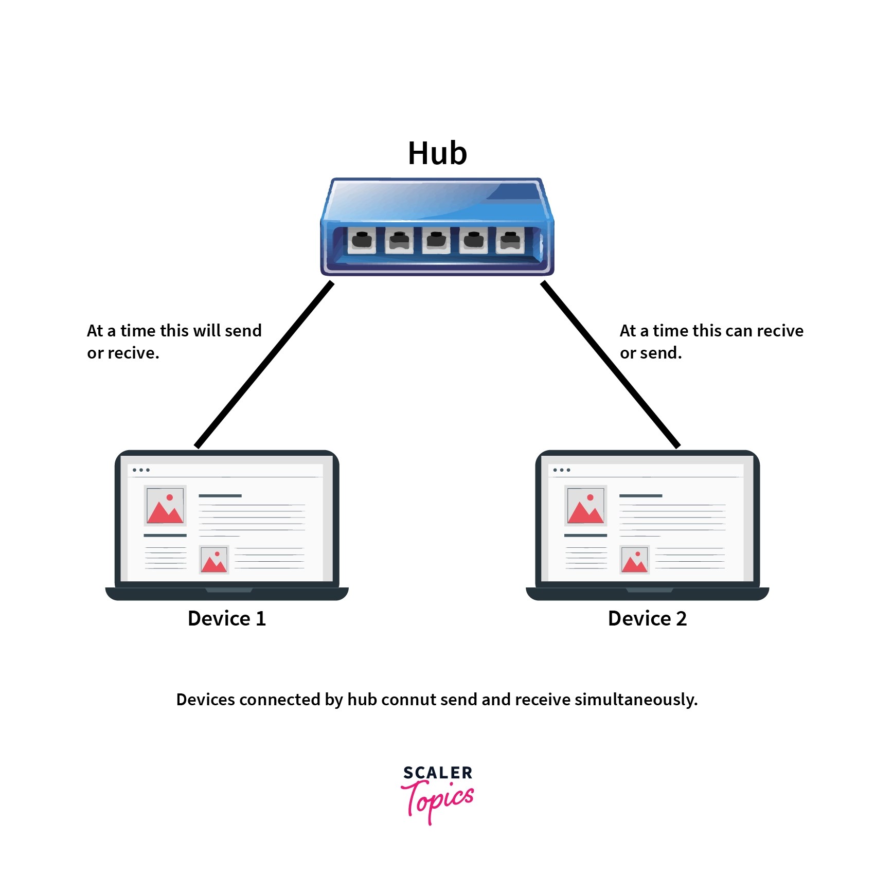 Difference Between Hub and Switch Scaler Topics