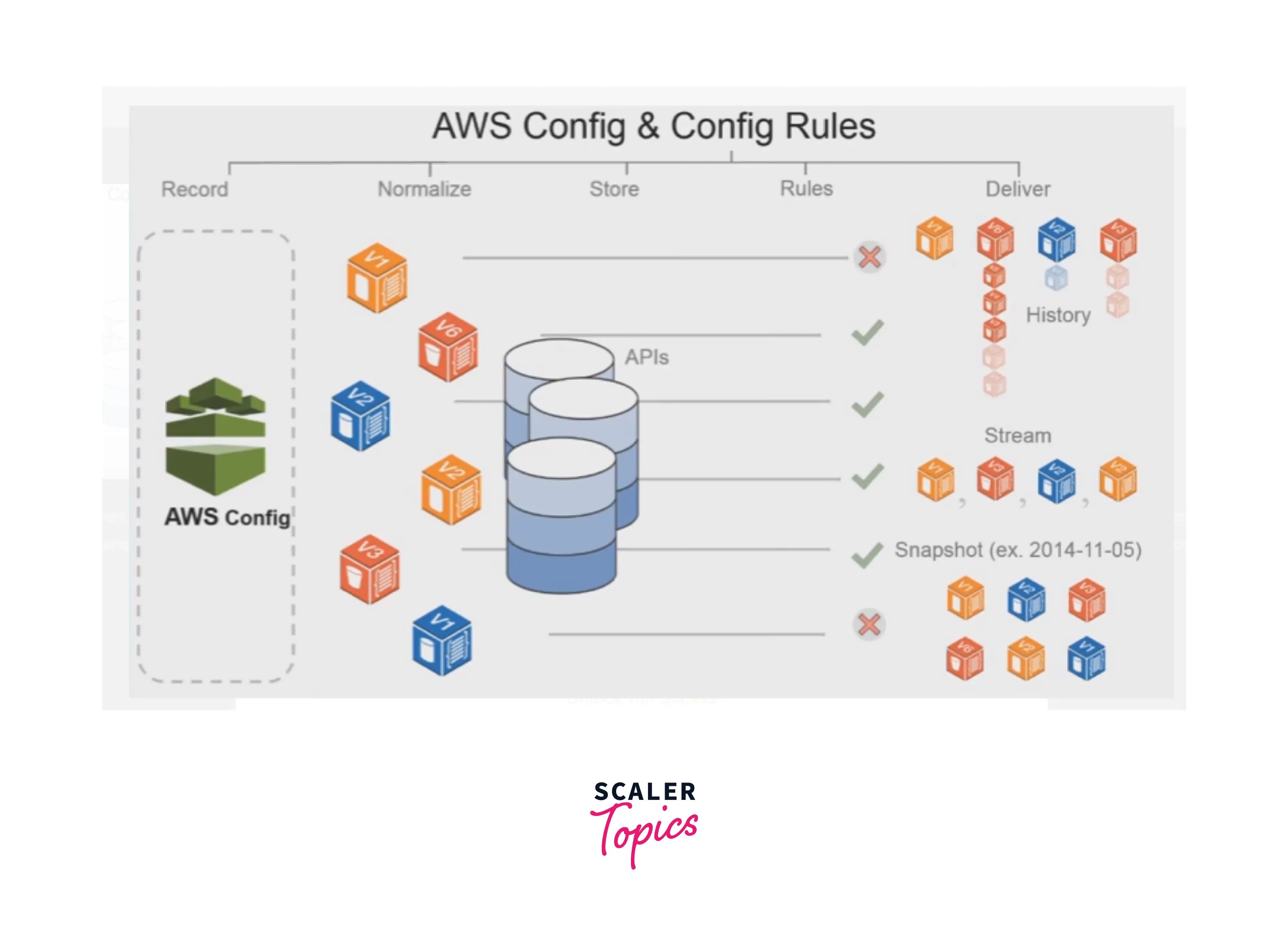 AWS Config Scaler Topics