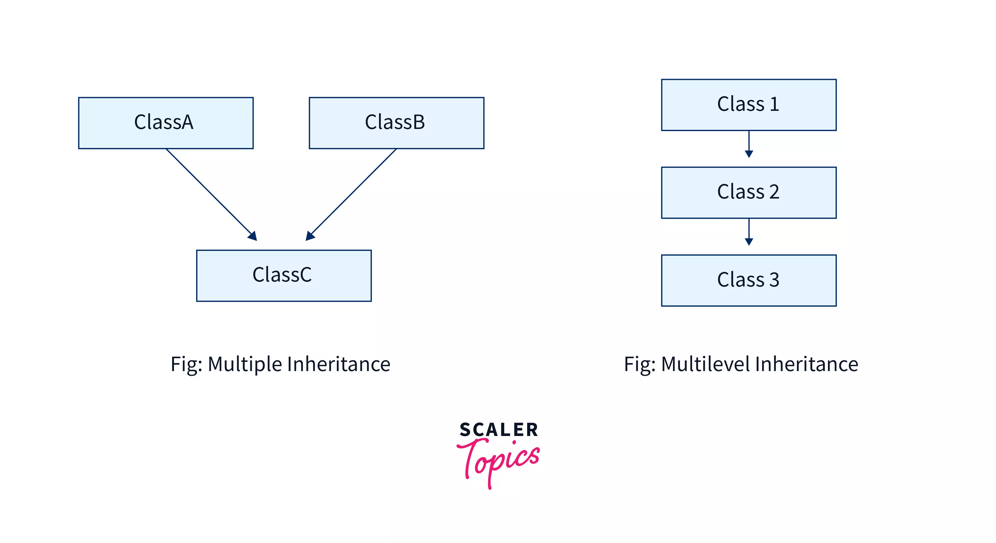 Multiple Inheritance in C++ Scaler Topics