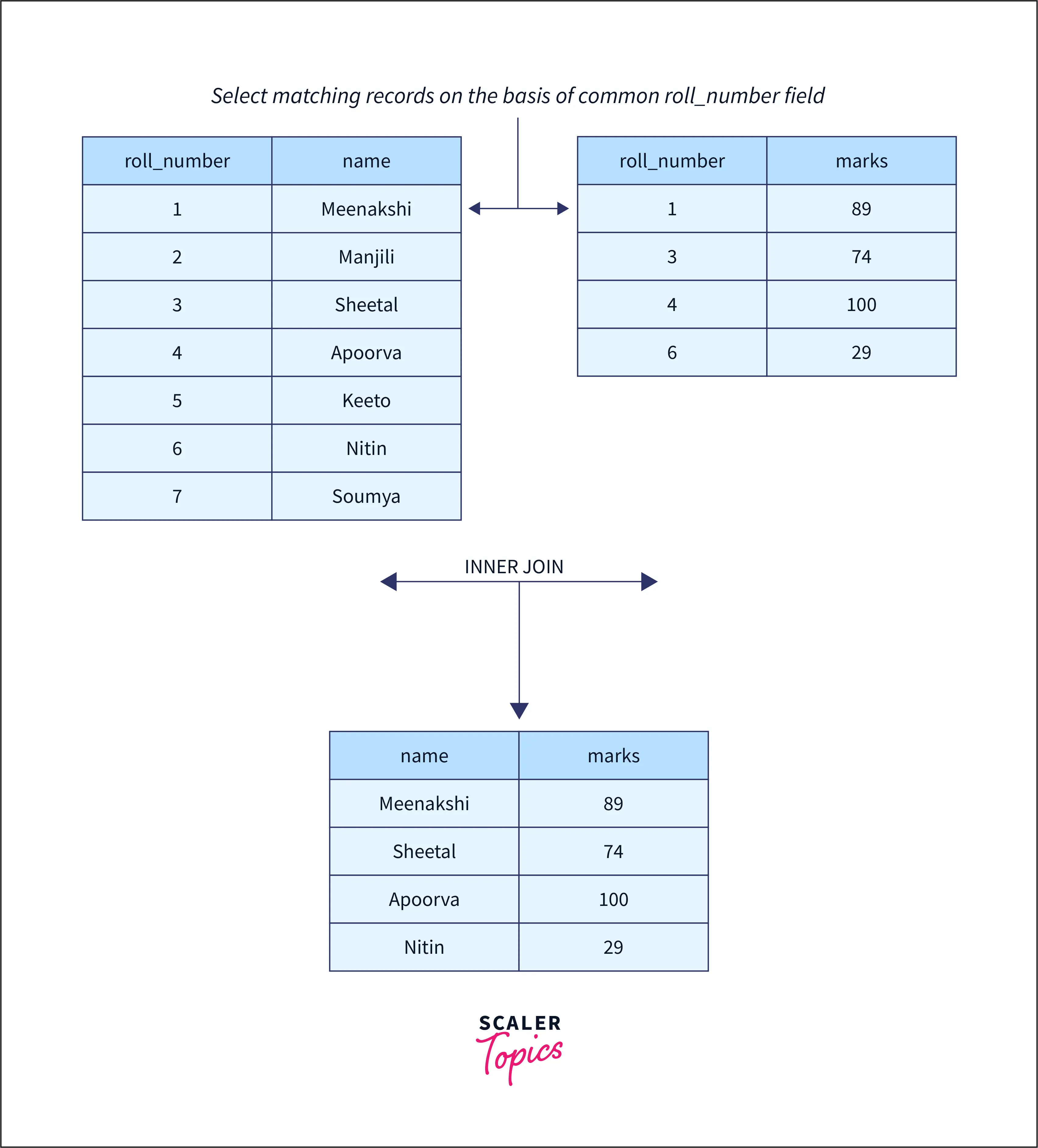 INNER JOIN Vs OUTER JOIN in SQL Scaler Topics