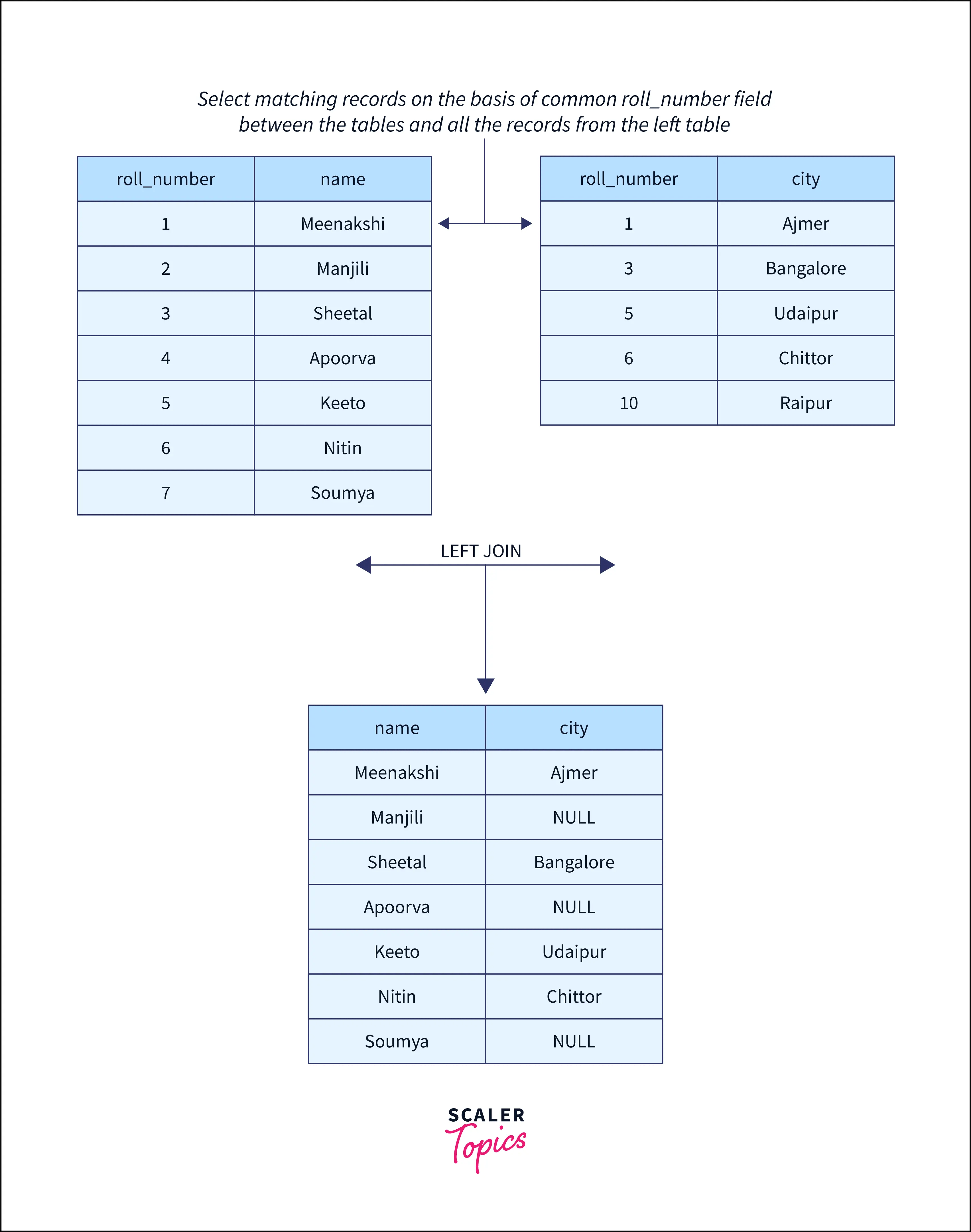 INNER JOIN Vs OUTER JOIN in SQL Scaler Topics