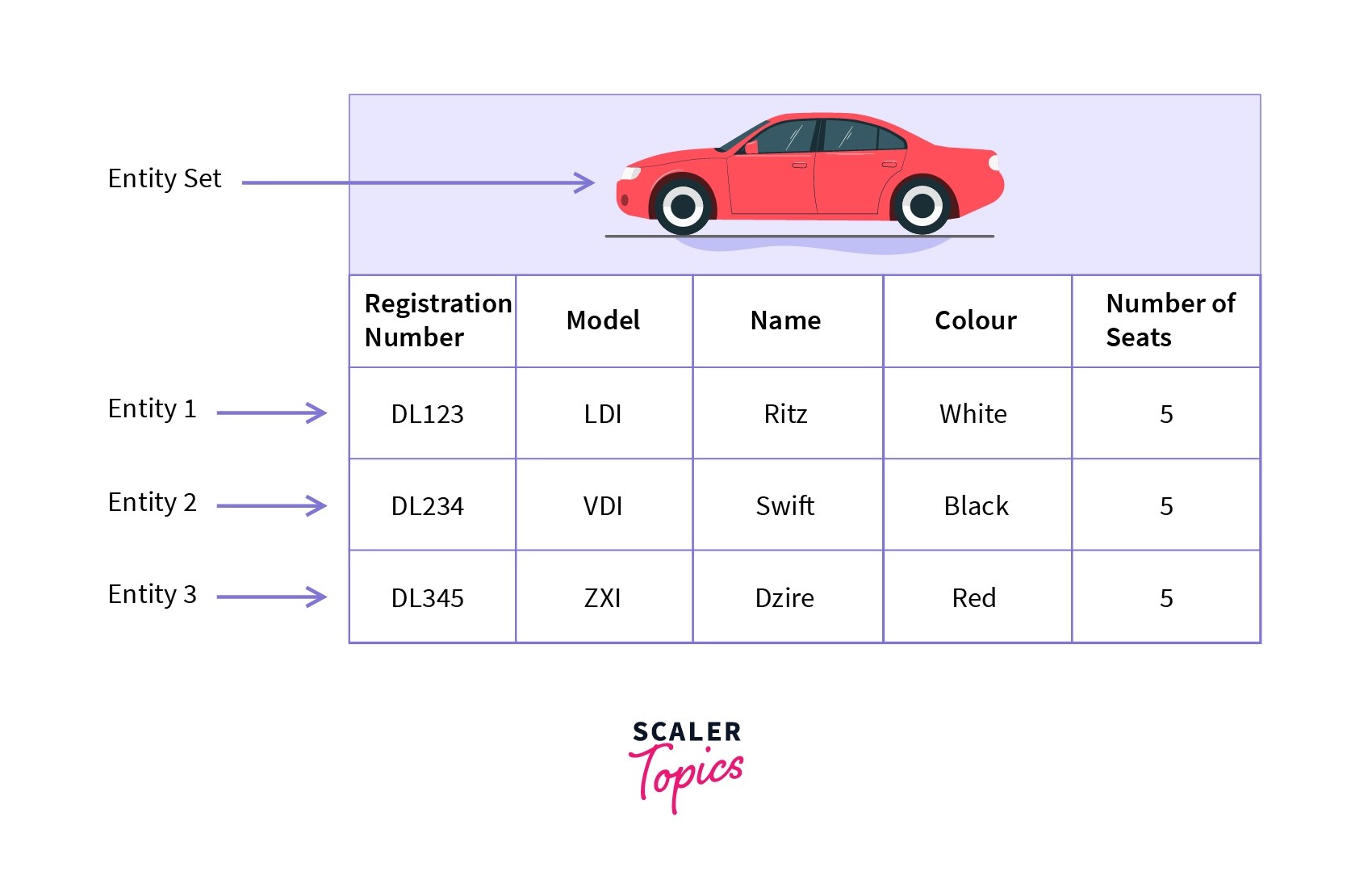 Entity in DBMS Scaler Topics