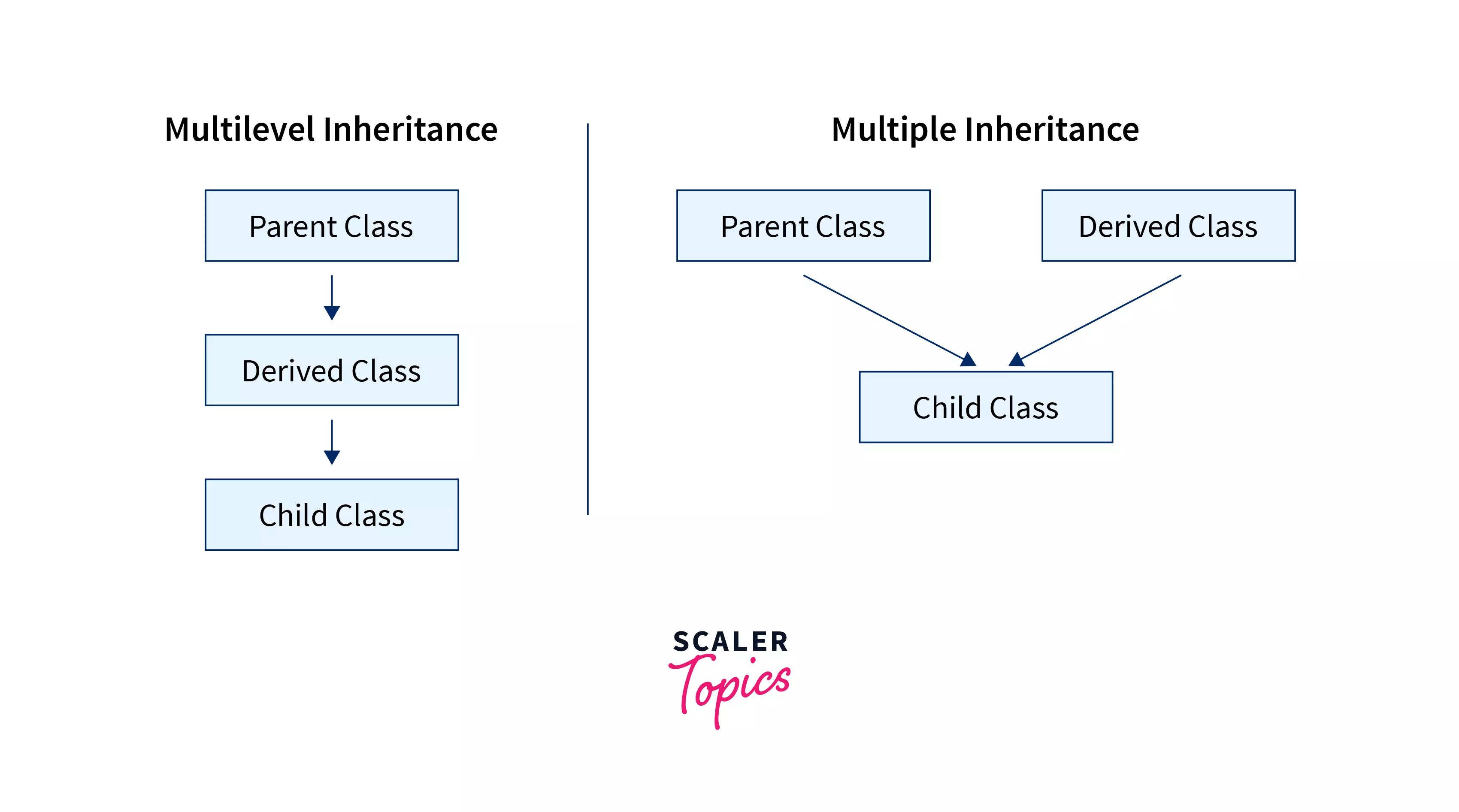 What is Multilevel Inheritance in C++? Scaler Topics