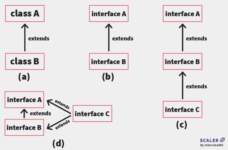 Interface in Java Scaler Topics