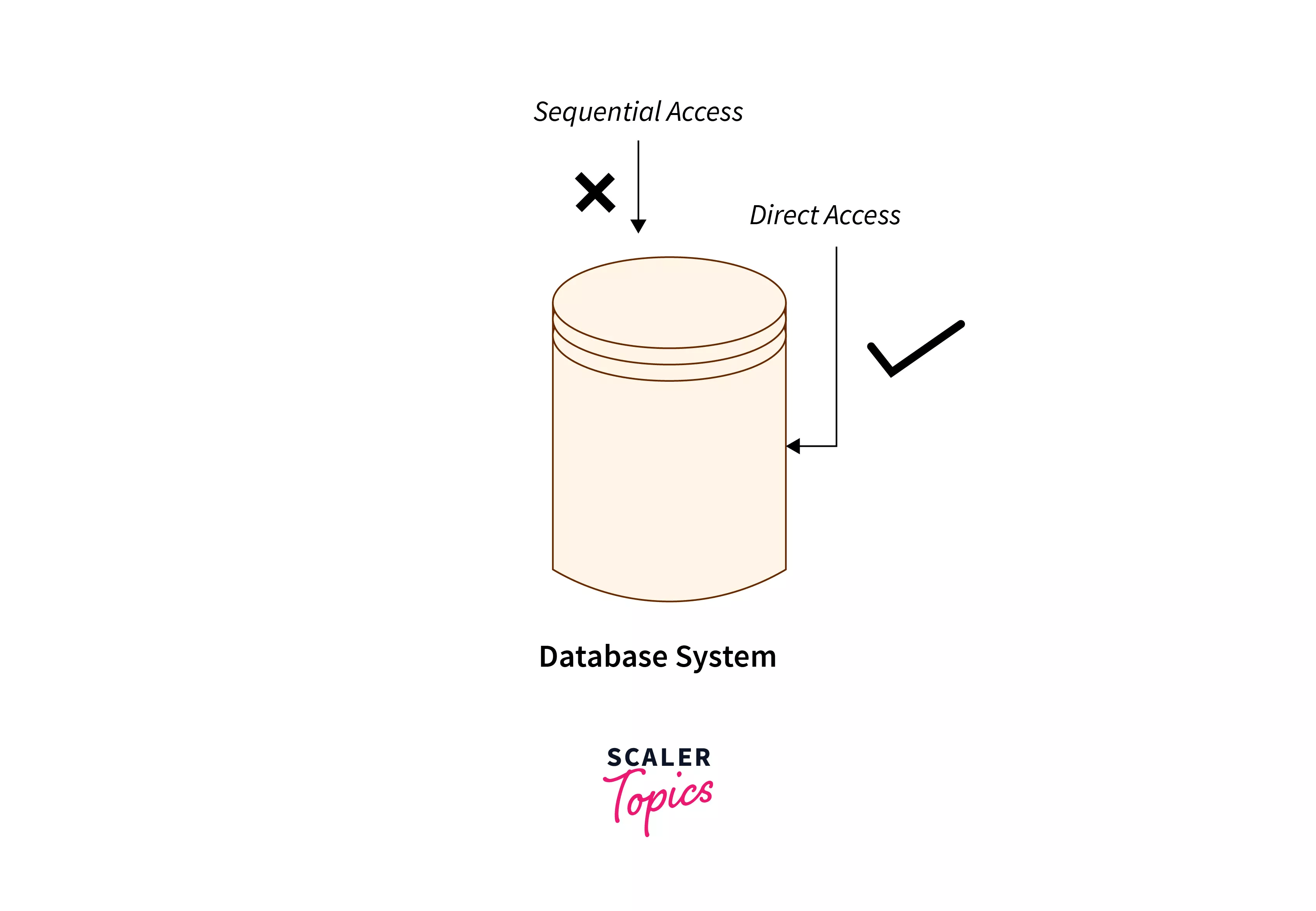 File Access Methods in OS Scaler Topics
