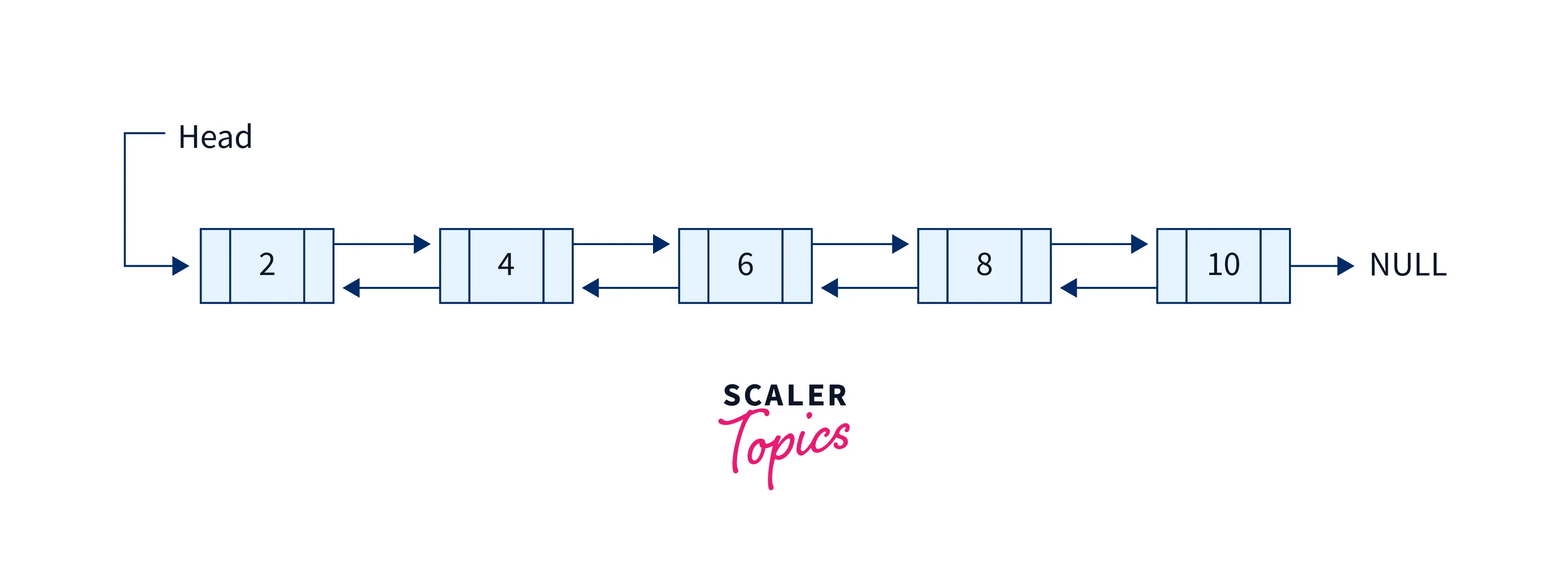 Doubly Linked List in Java Scaler Topics