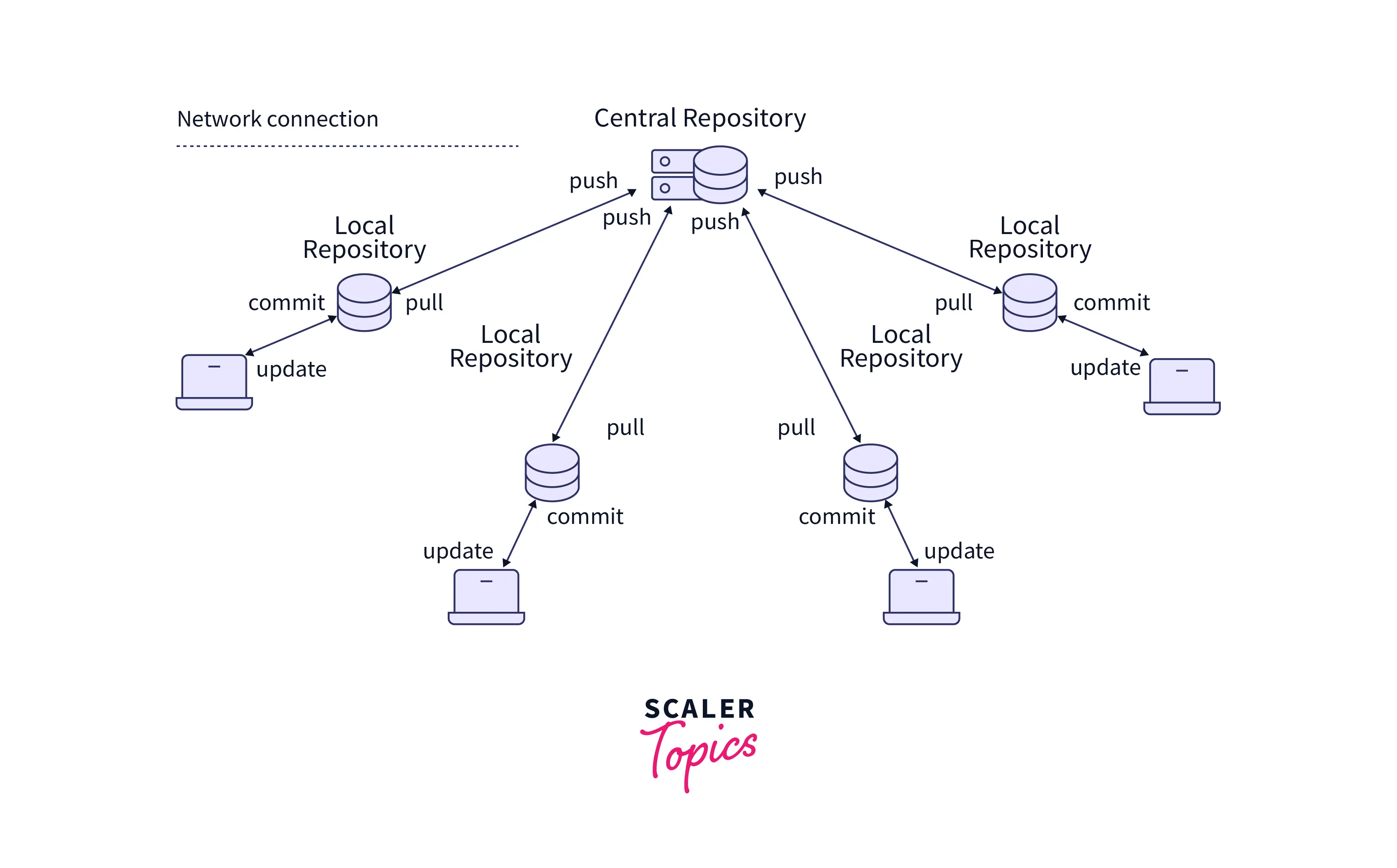 List of Distributed Version Control Systems Scaler Topics