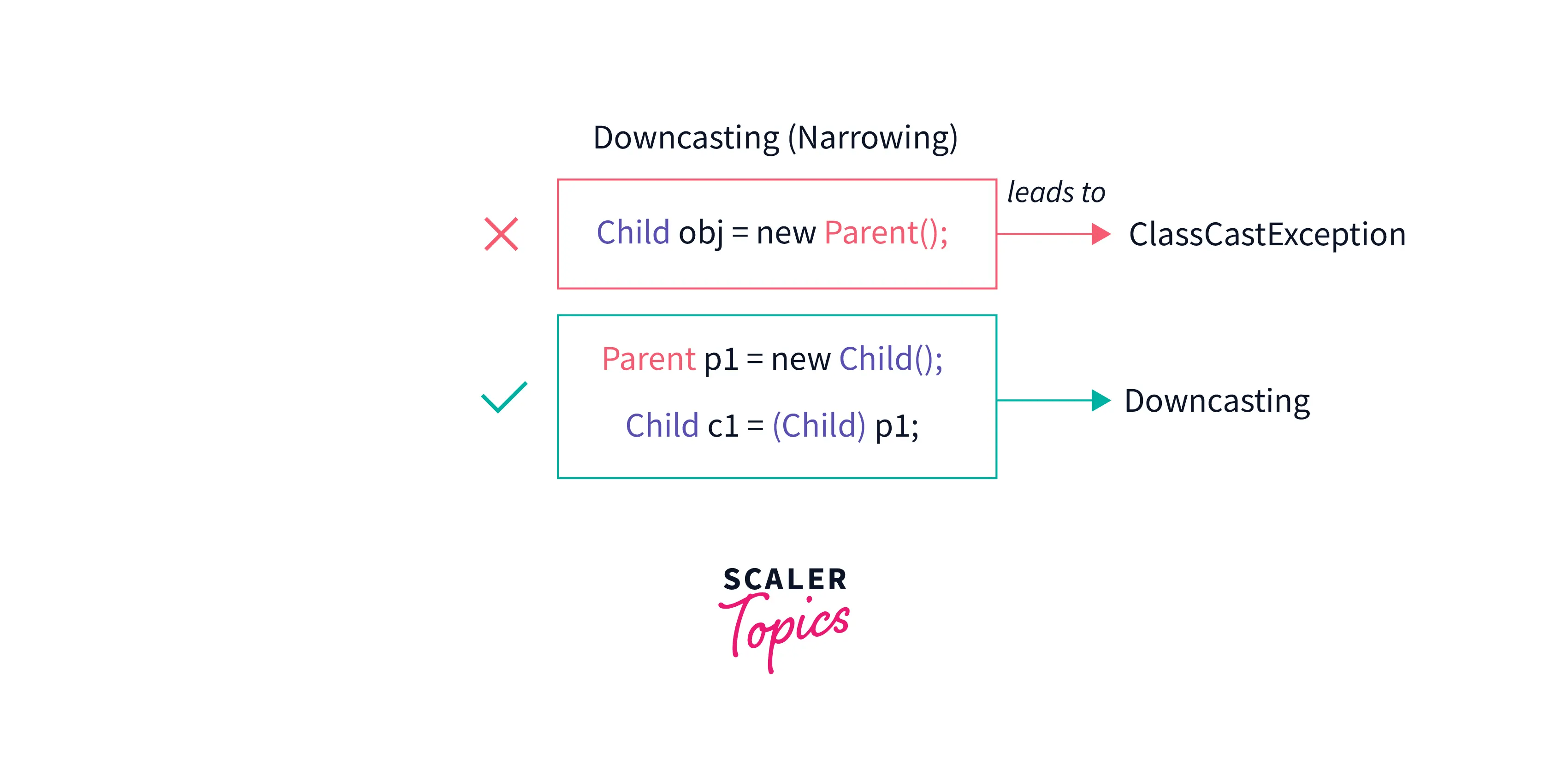 Upcasting And Downcasting in Java Scaler Topics