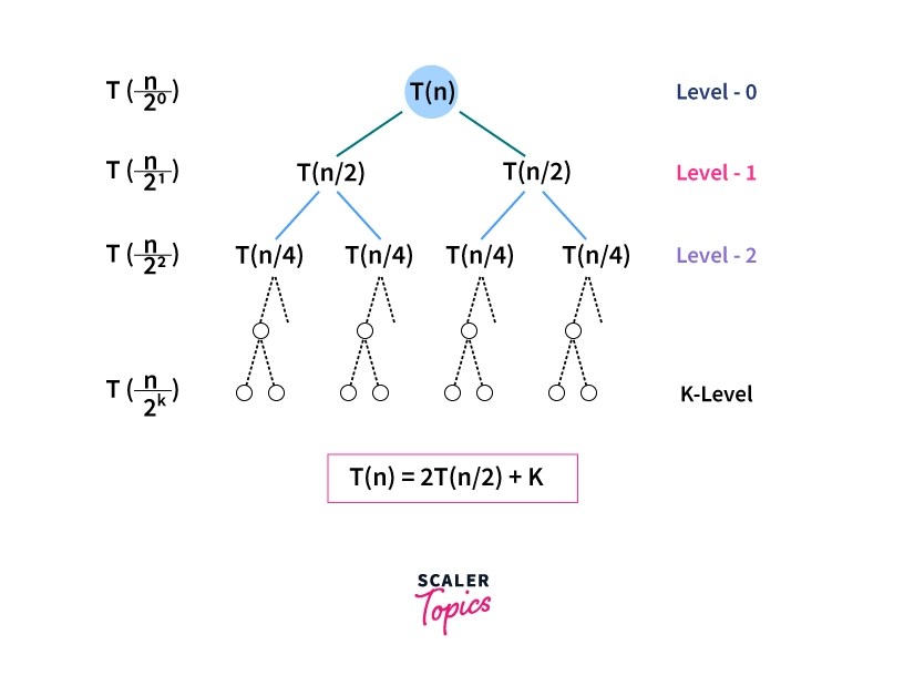 Recursion Tree Method Scaler Topics