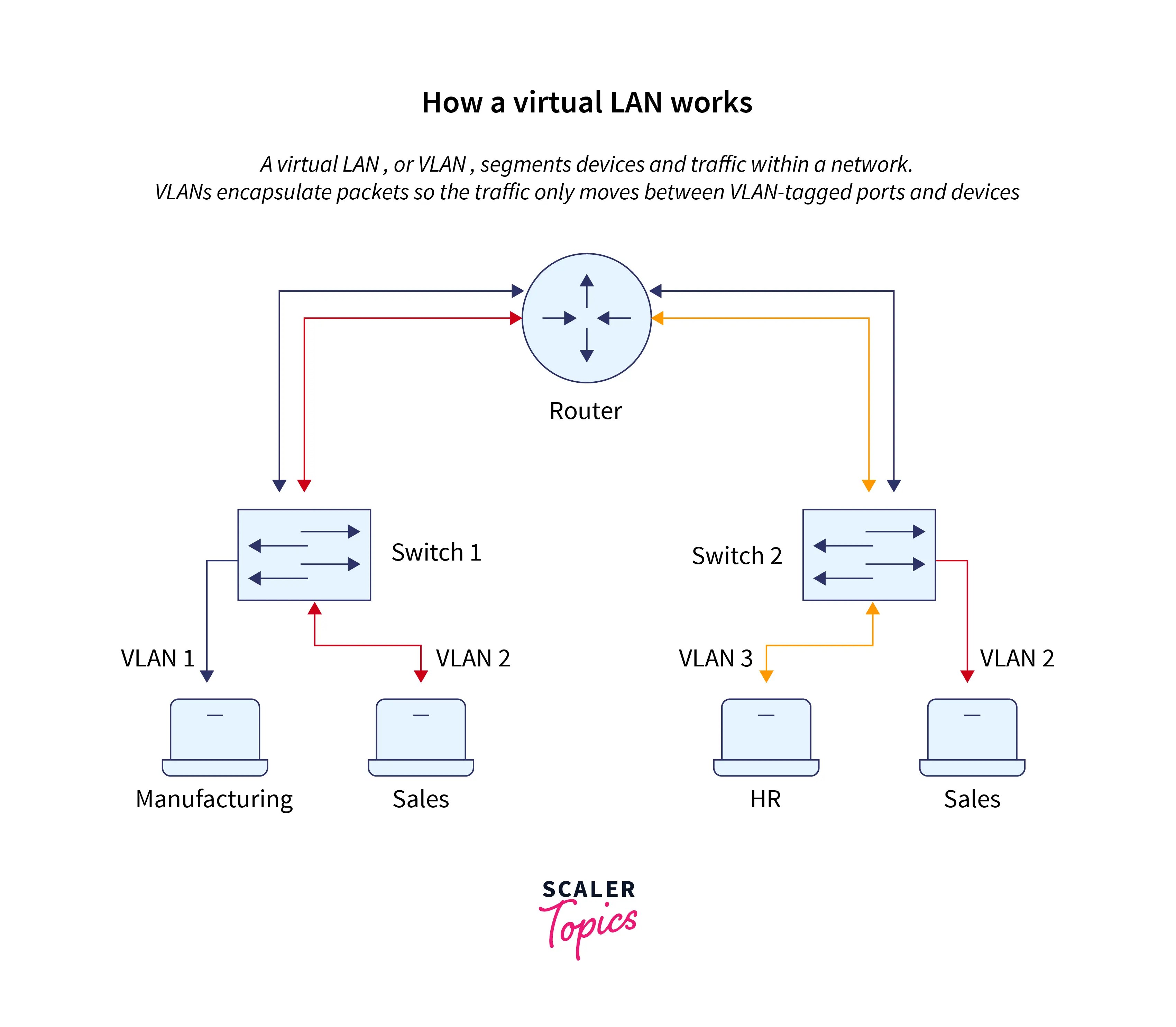 Virtual LAN (VLAN) Scaler Topics
