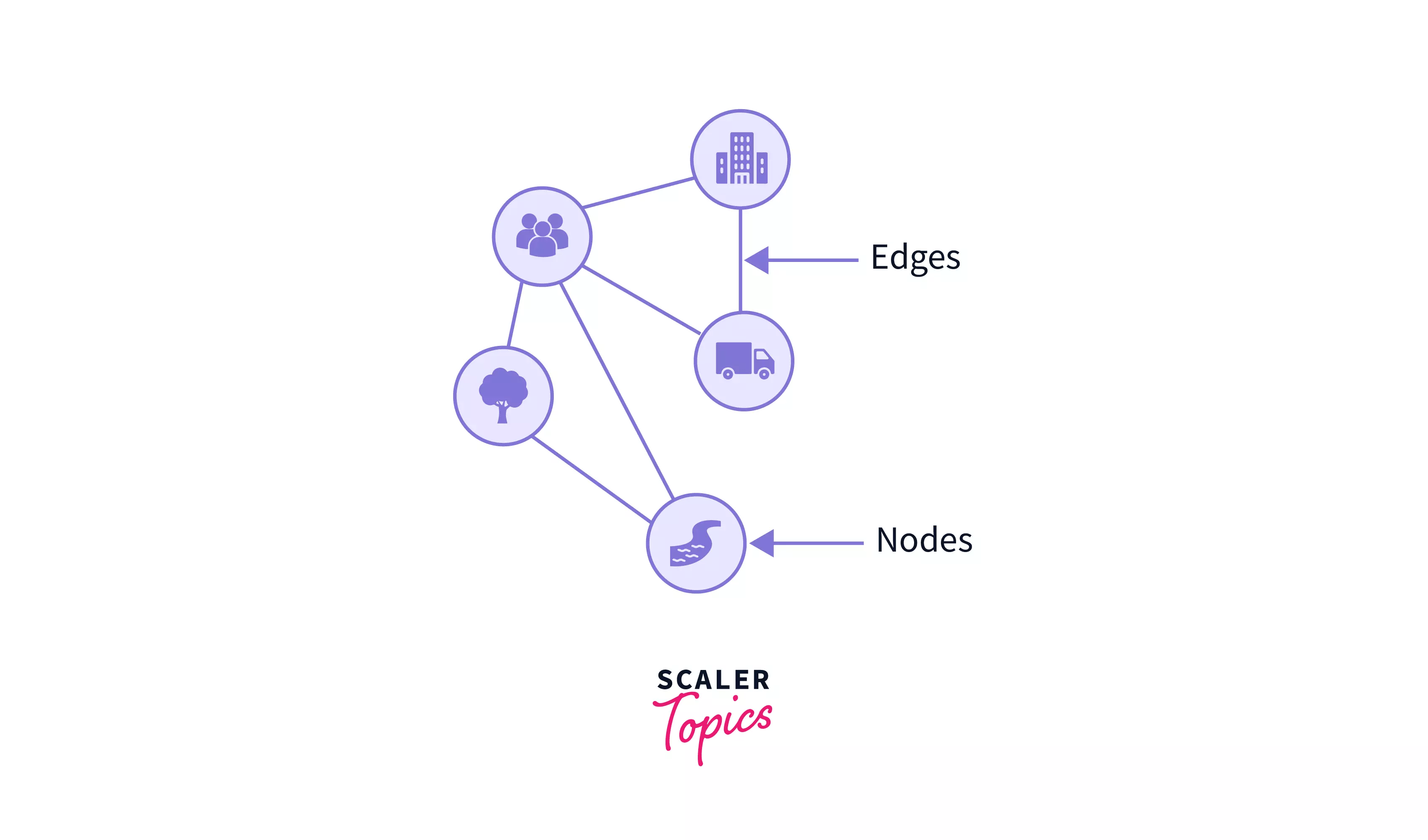 Graph Data Structure Scaler Topics