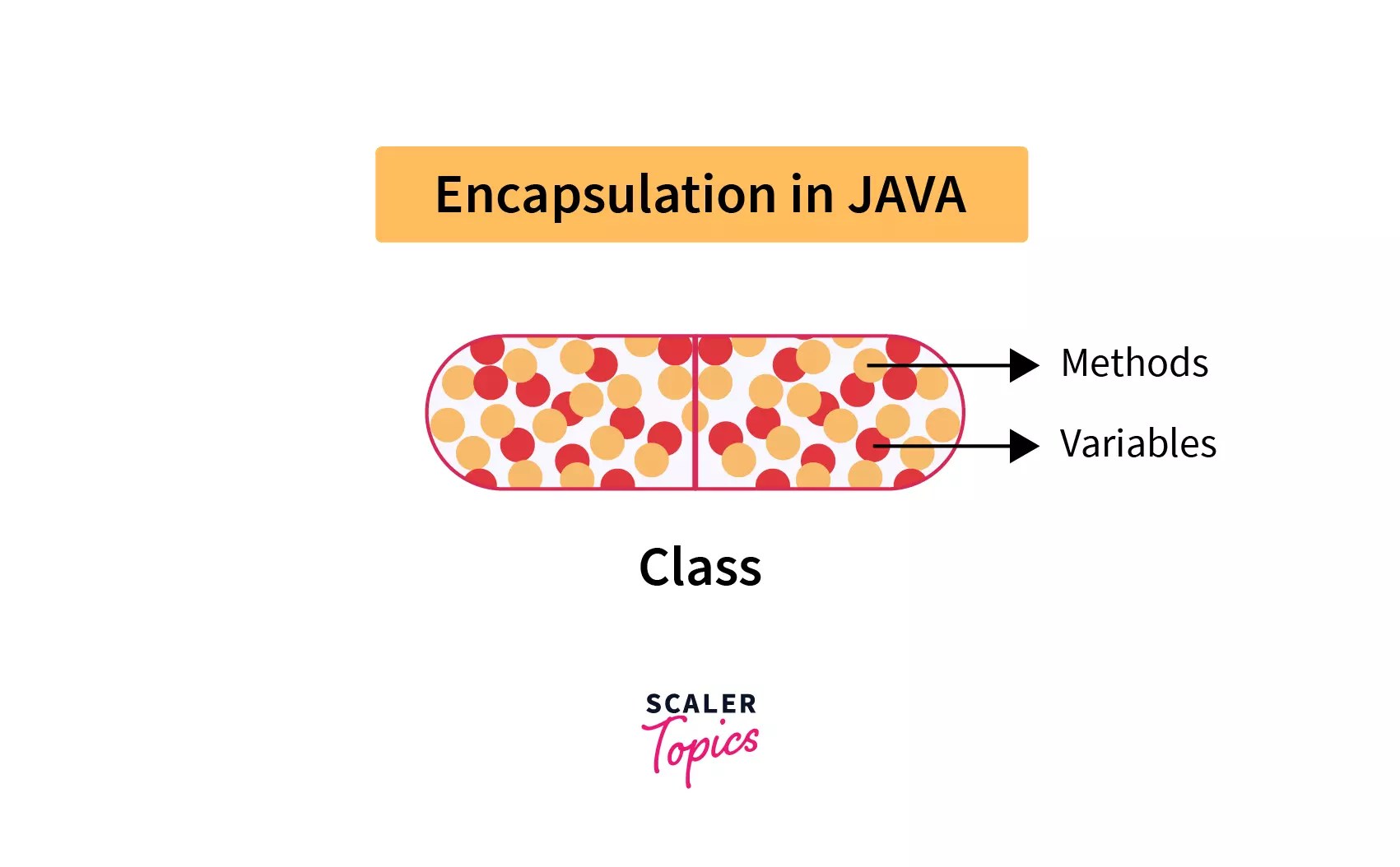 Encapsulation in Java Scaler Topics