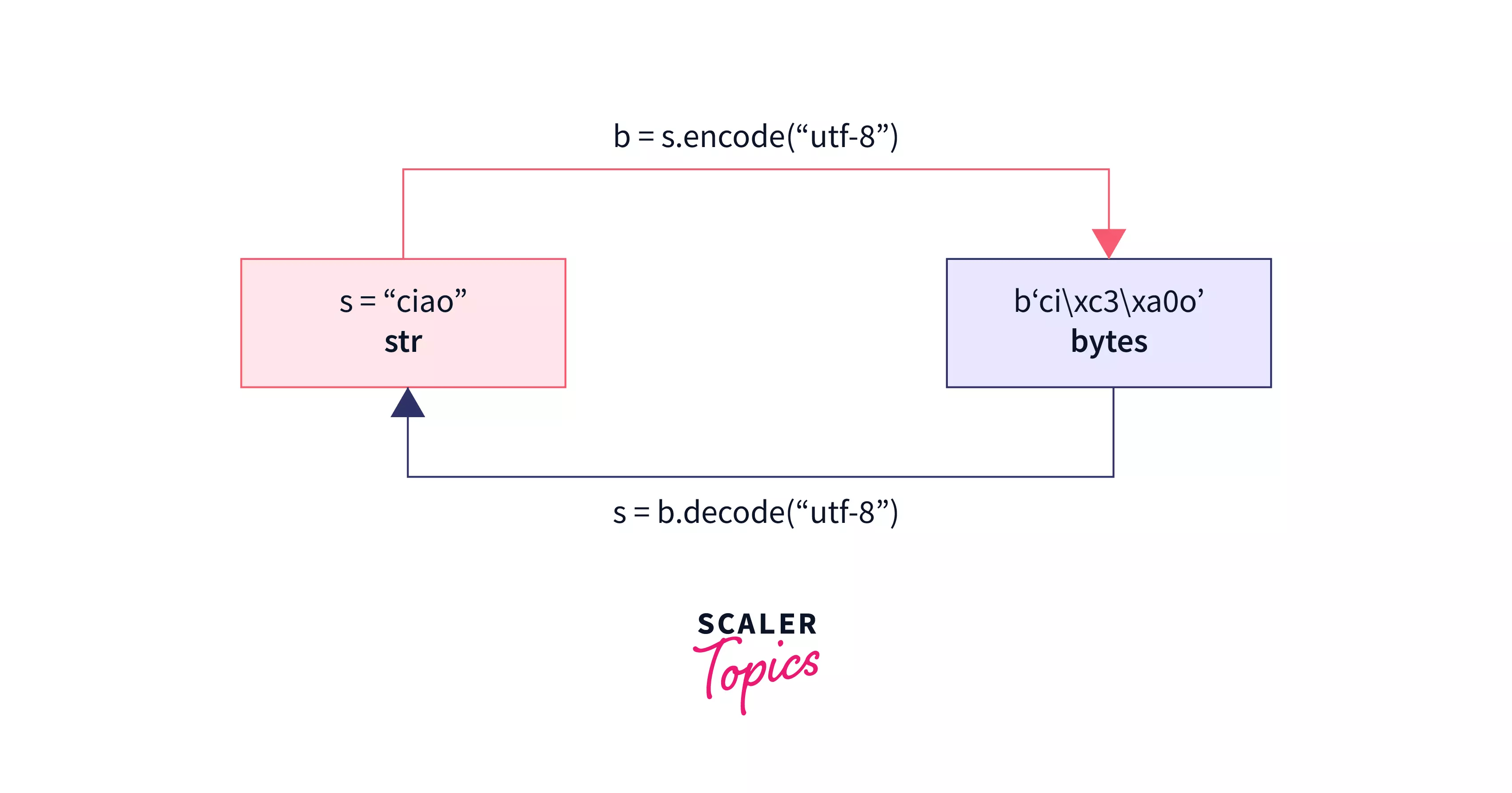 Encode function in python