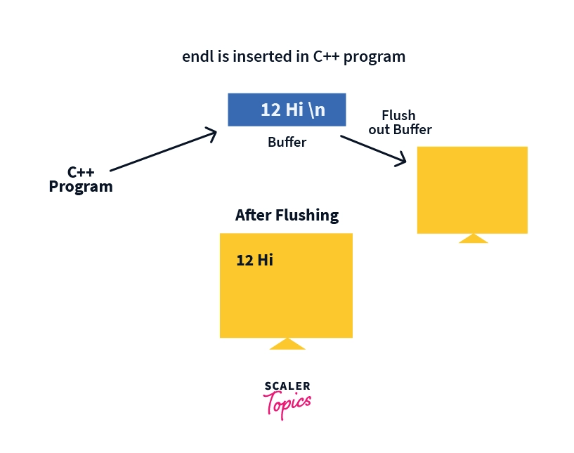 Difference between endl and \n in C++ Scaler Topics