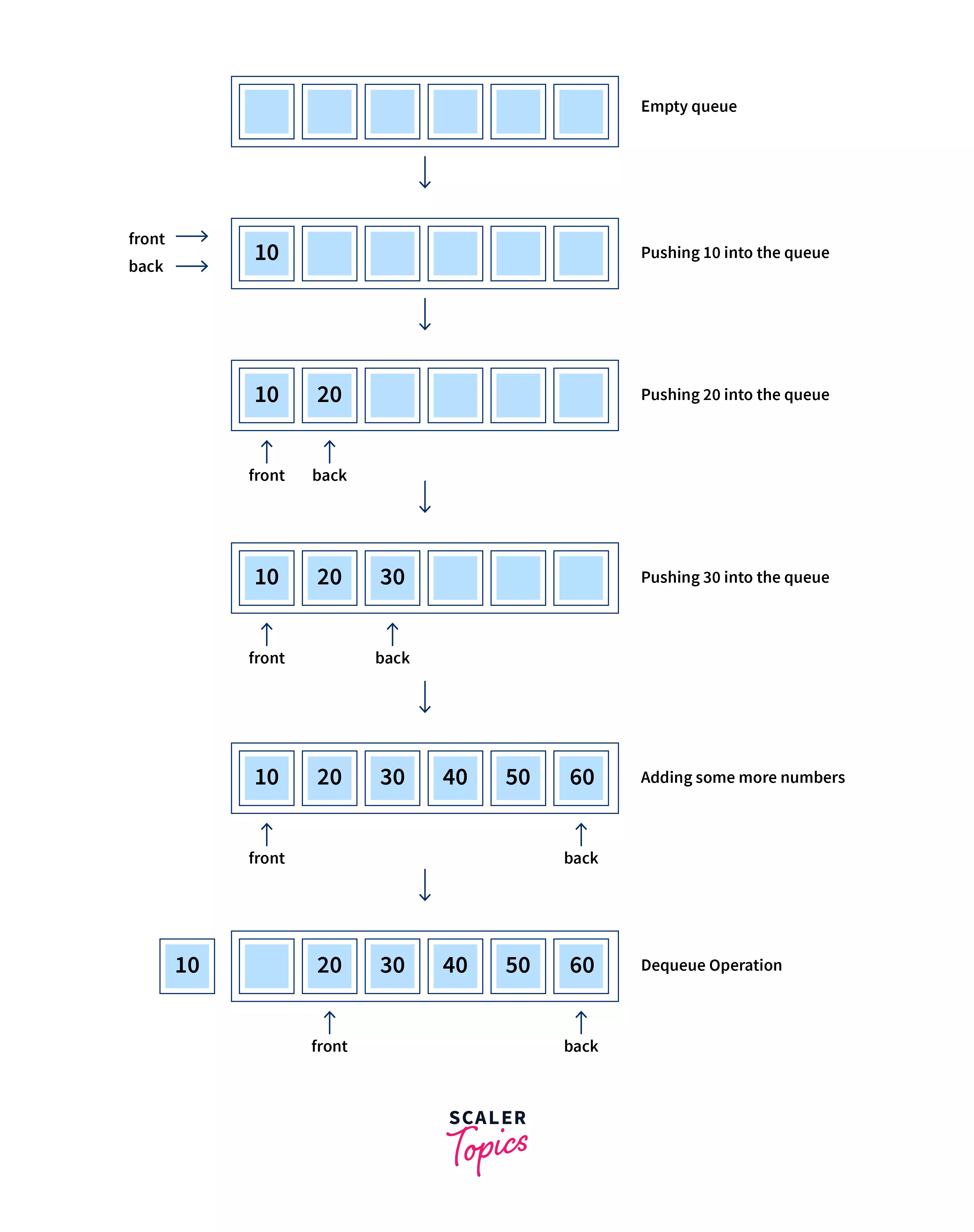 Queue in C++ Scaler Topics