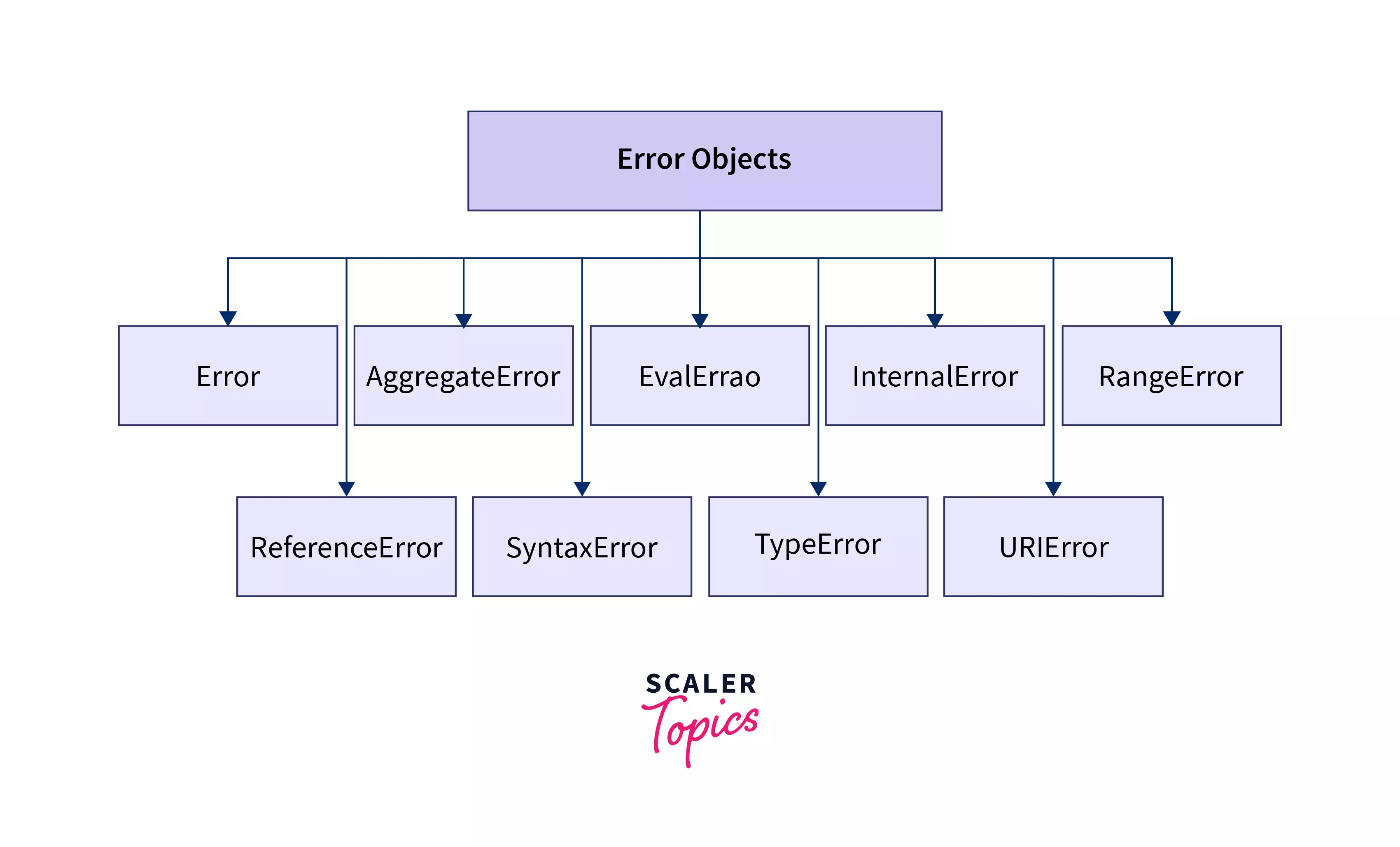 Builtin Object in JavaScript Scaler Topics
