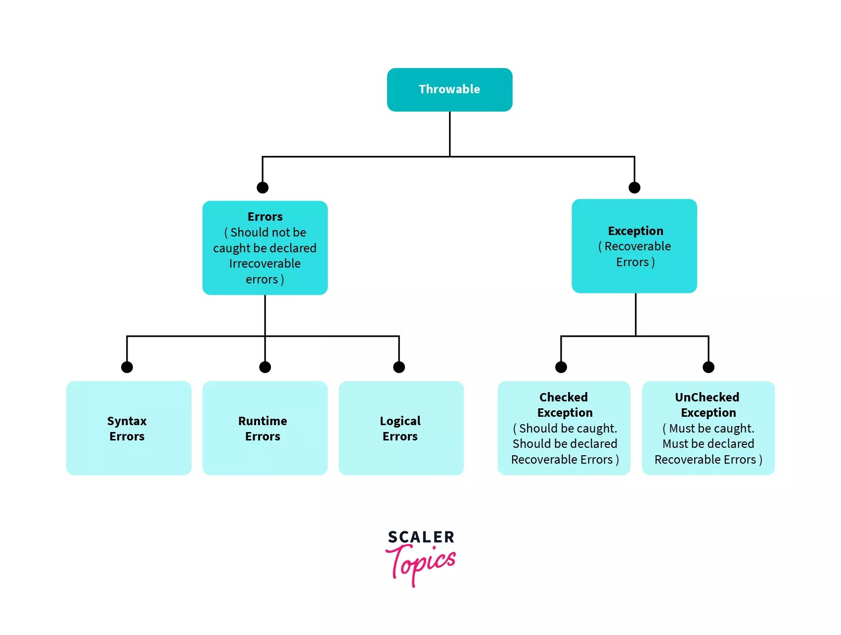 Difference Between Error and Exception in Java Scaler Topics