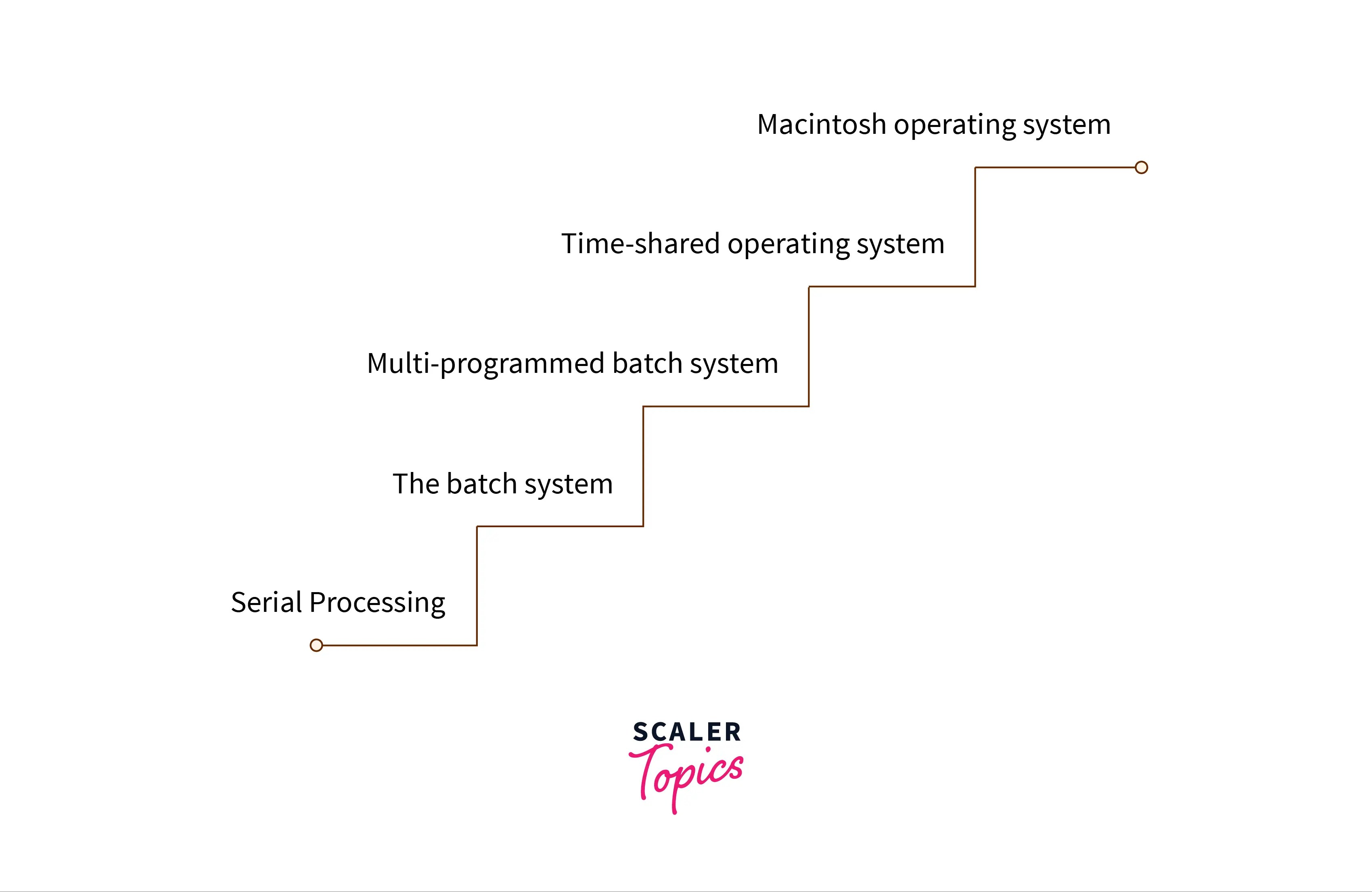 Evolution of Operating System Scaler Topics