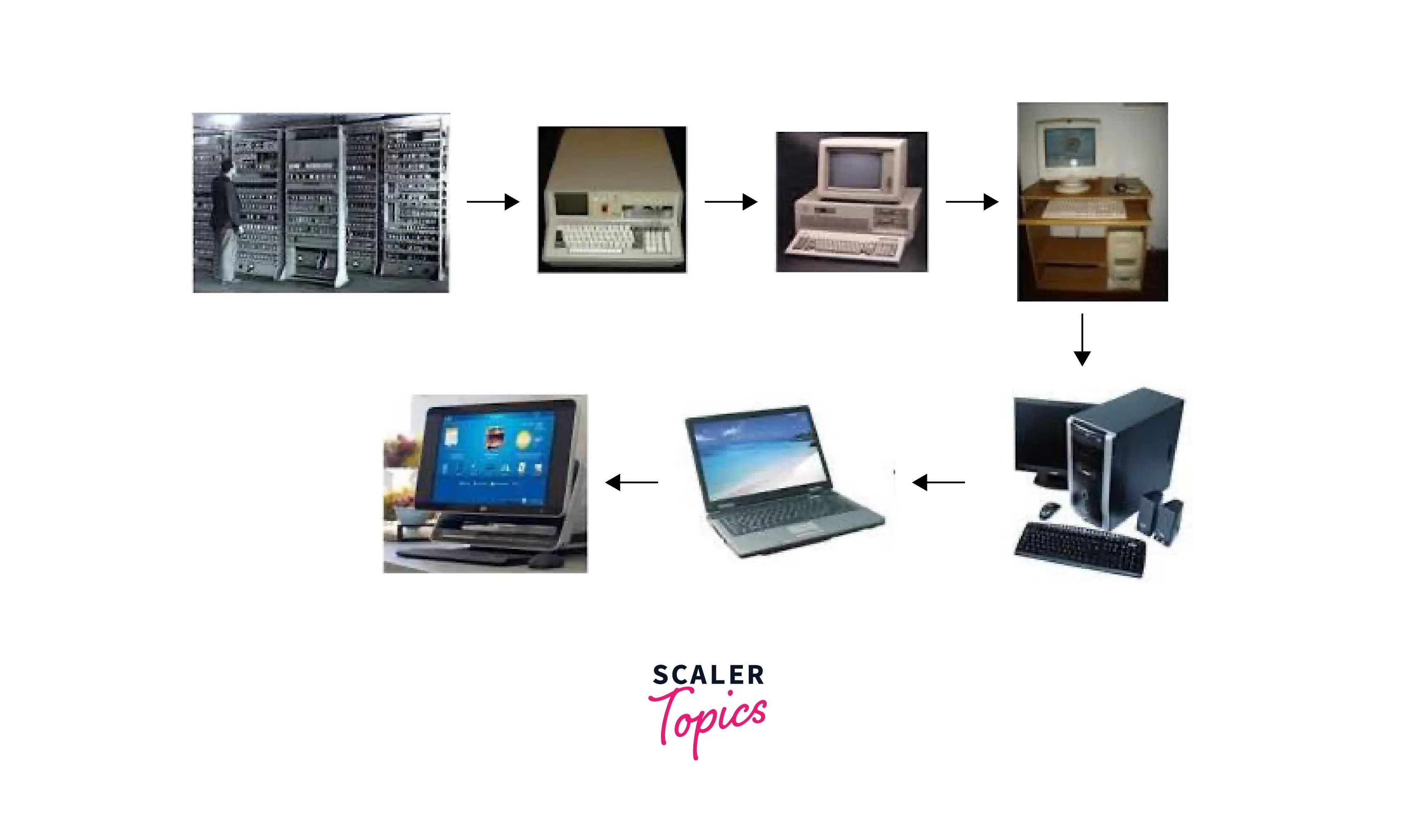 Evolution Of Computers Timeline With Pictures
